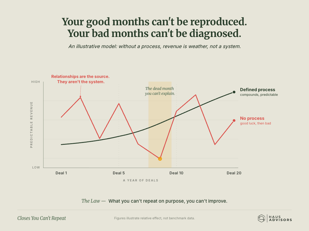 Chart: Closes You Can't Repeat. Without a repeatable way of selling, your revenue is luck - you can't copy your good months or explain your bad ones.