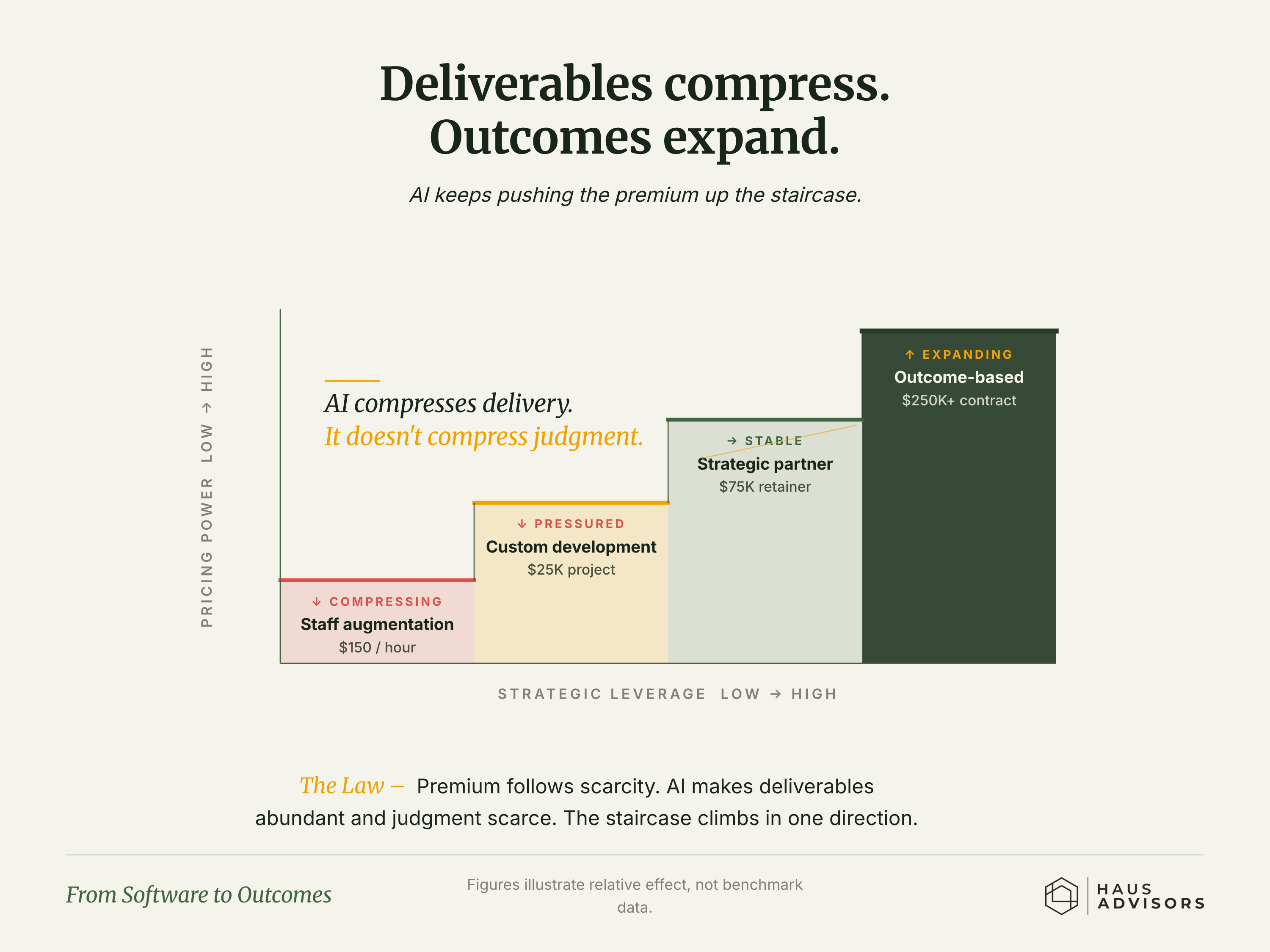 Chart: From Software to Outcomes. The more you sell results instead of hours or deliverables, the more pricing power you keep as AI makes the work itself cheap.