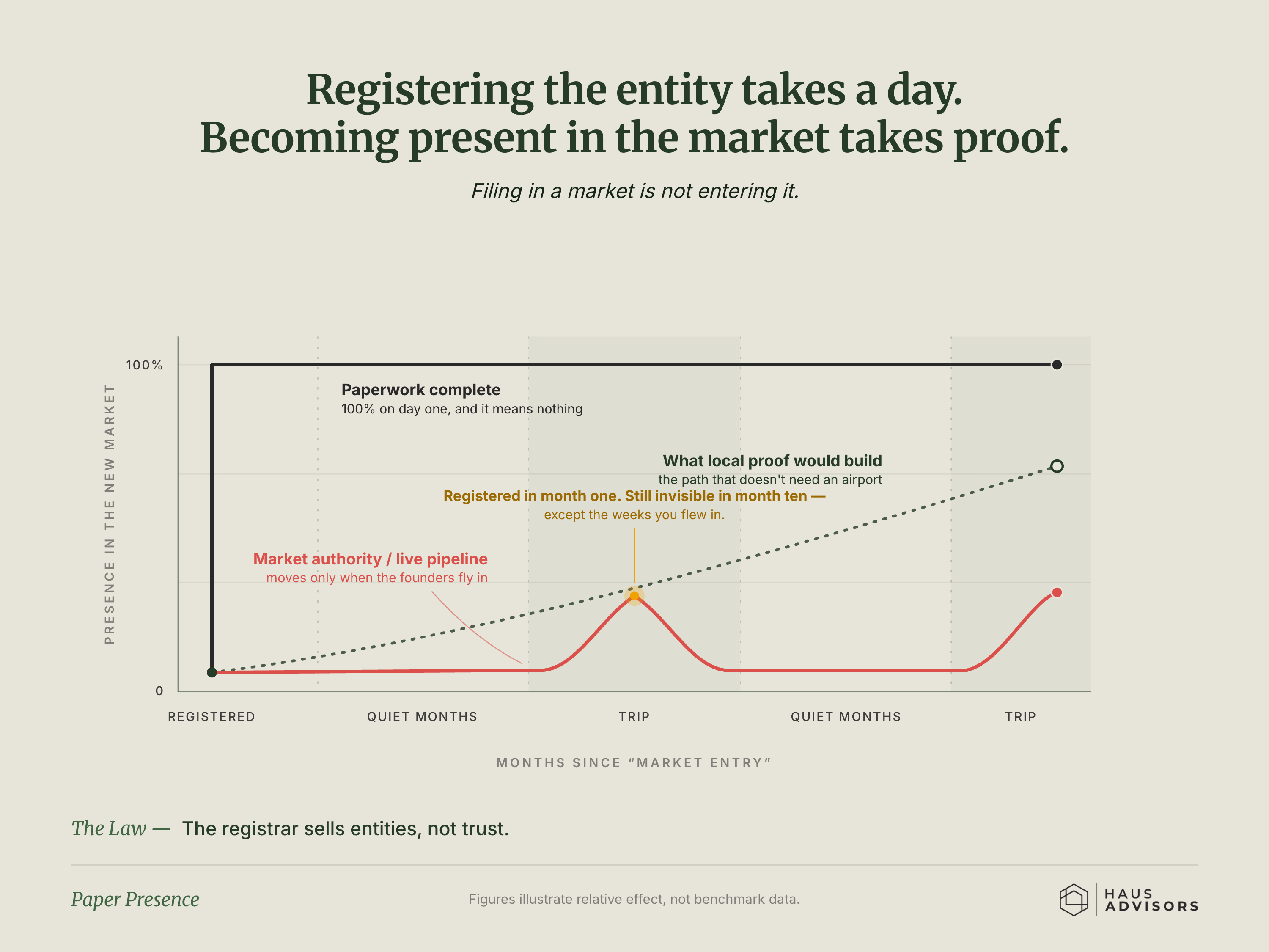 Chart: Paper Presence. Registering in a new market isn't the same as entering it - real presence is built with proof over time, not paperwork.
