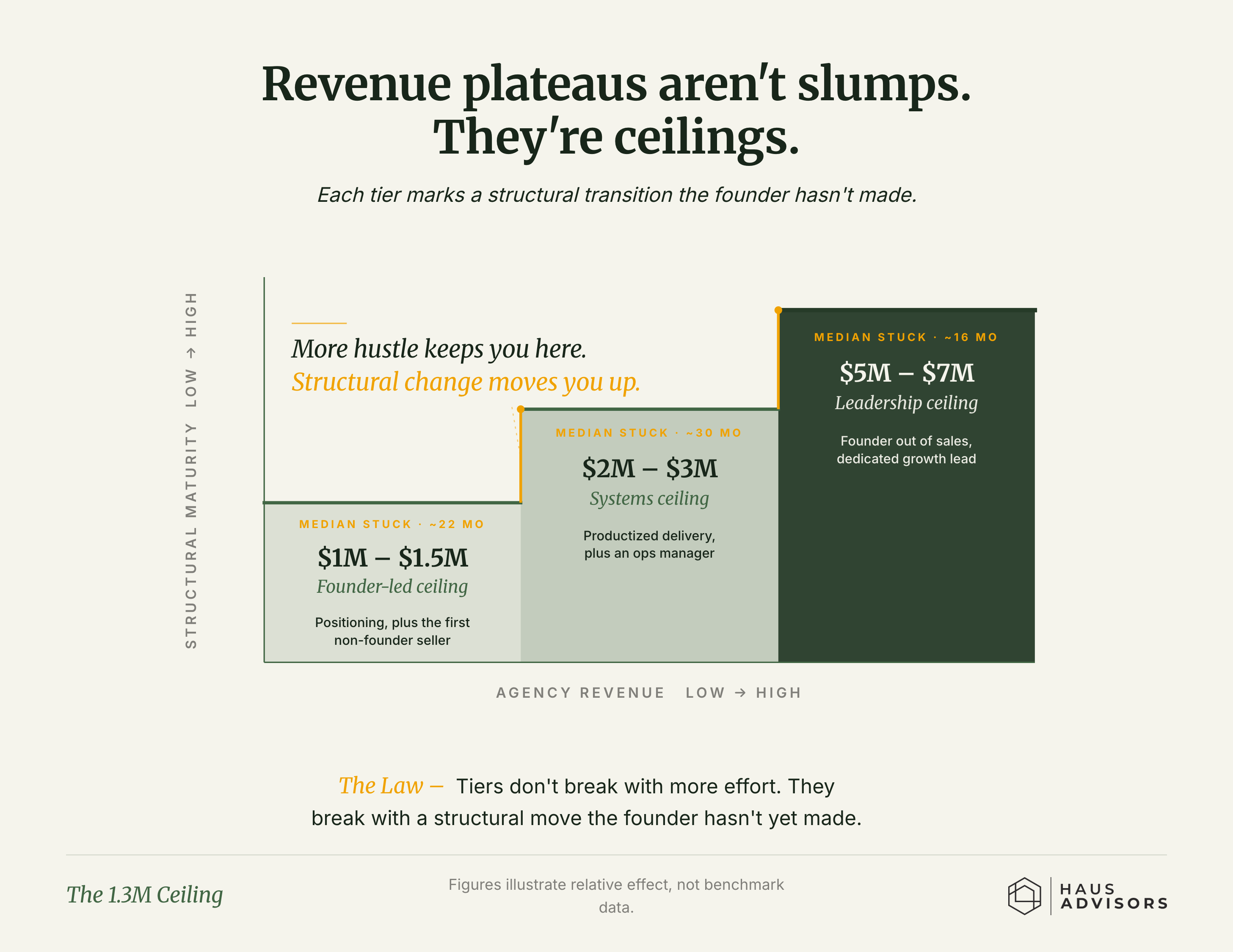 Chart: The 1.3M Ceiling. Revenue plateaus aren't slow patches - they're ceilings that only break when you change how the business is built, not how hard you work.