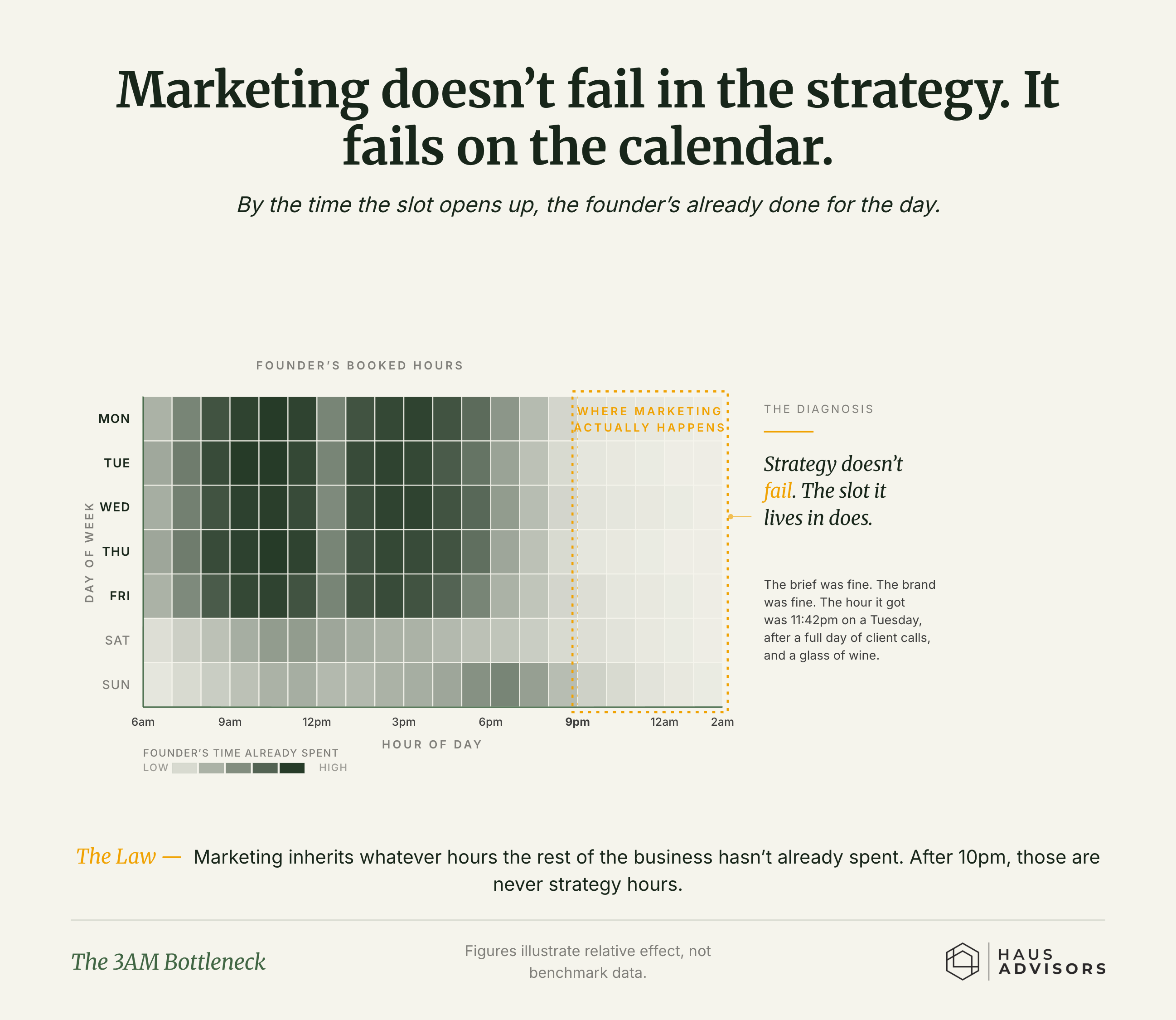 Chart: The 3AM Bottleneck. The work that grows your business keeps landing in the leftover late-night hours, so it never gets your best thinking.