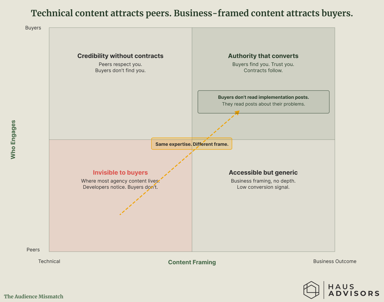 Chart: The Audience Mismatch. Writing about how you do the work attracts other experts.