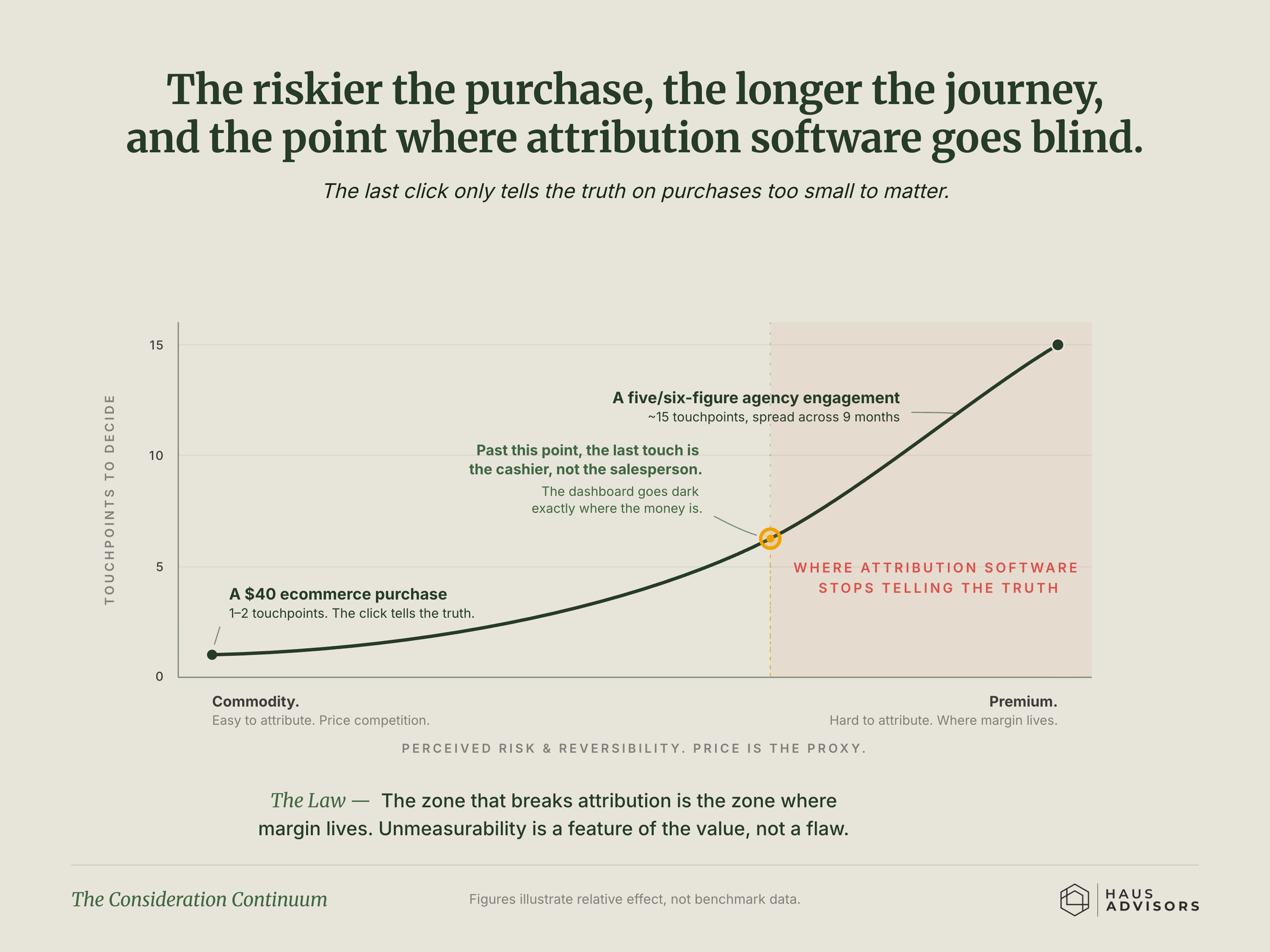 Chart: The Consideration Continuum. The bigger and riskier the purchase, the longer the buyer takes and the less your tracking software can see of what actually swayed them.