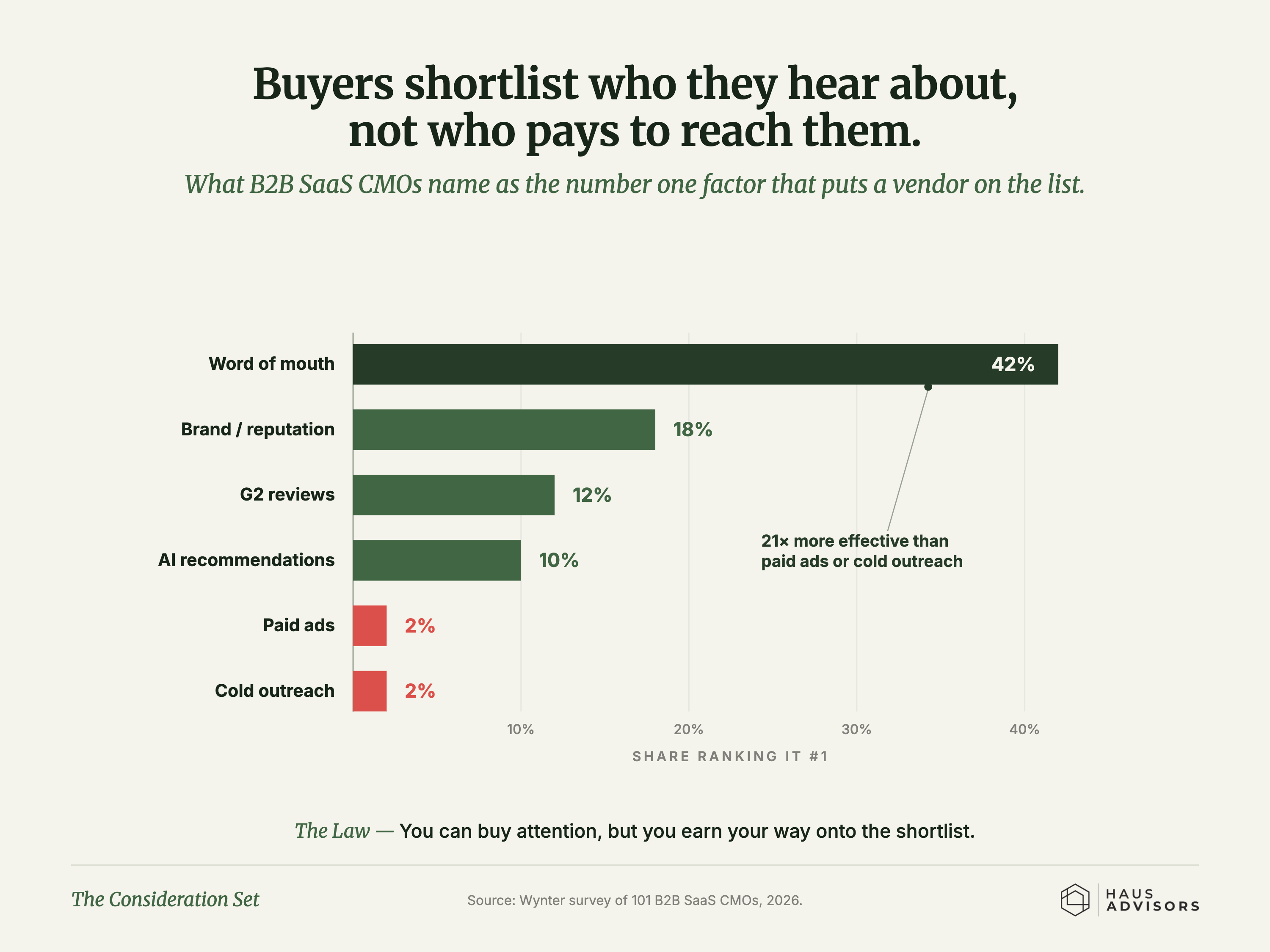 Chart: The Consideration Set. Buyers put you on the shortlist based on who they've heard about, not who paid to reach them.