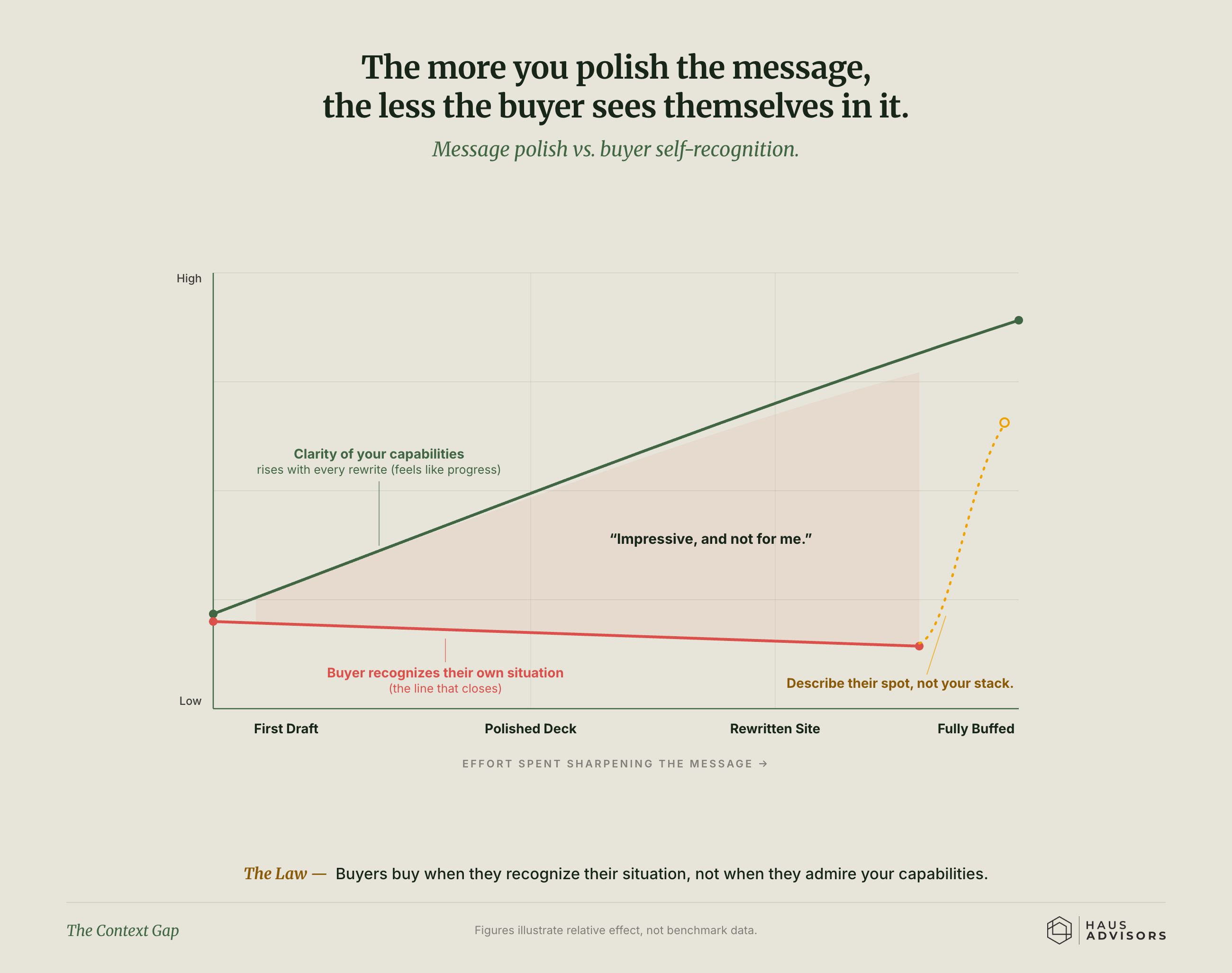 Chart: The Context Gap. The more you polish your message to sound impressive, the less the buyer recognizes their own situation in it.