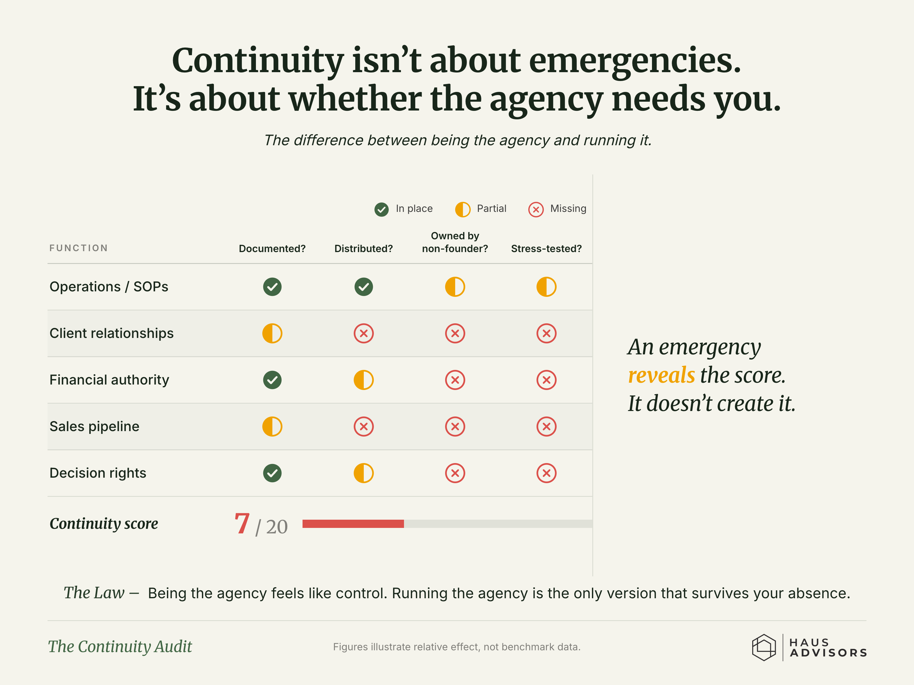 Chart: The Continuity Audit. Whether your agency can run without you is decided by everyday systems, long before any emergency puts them to the test.