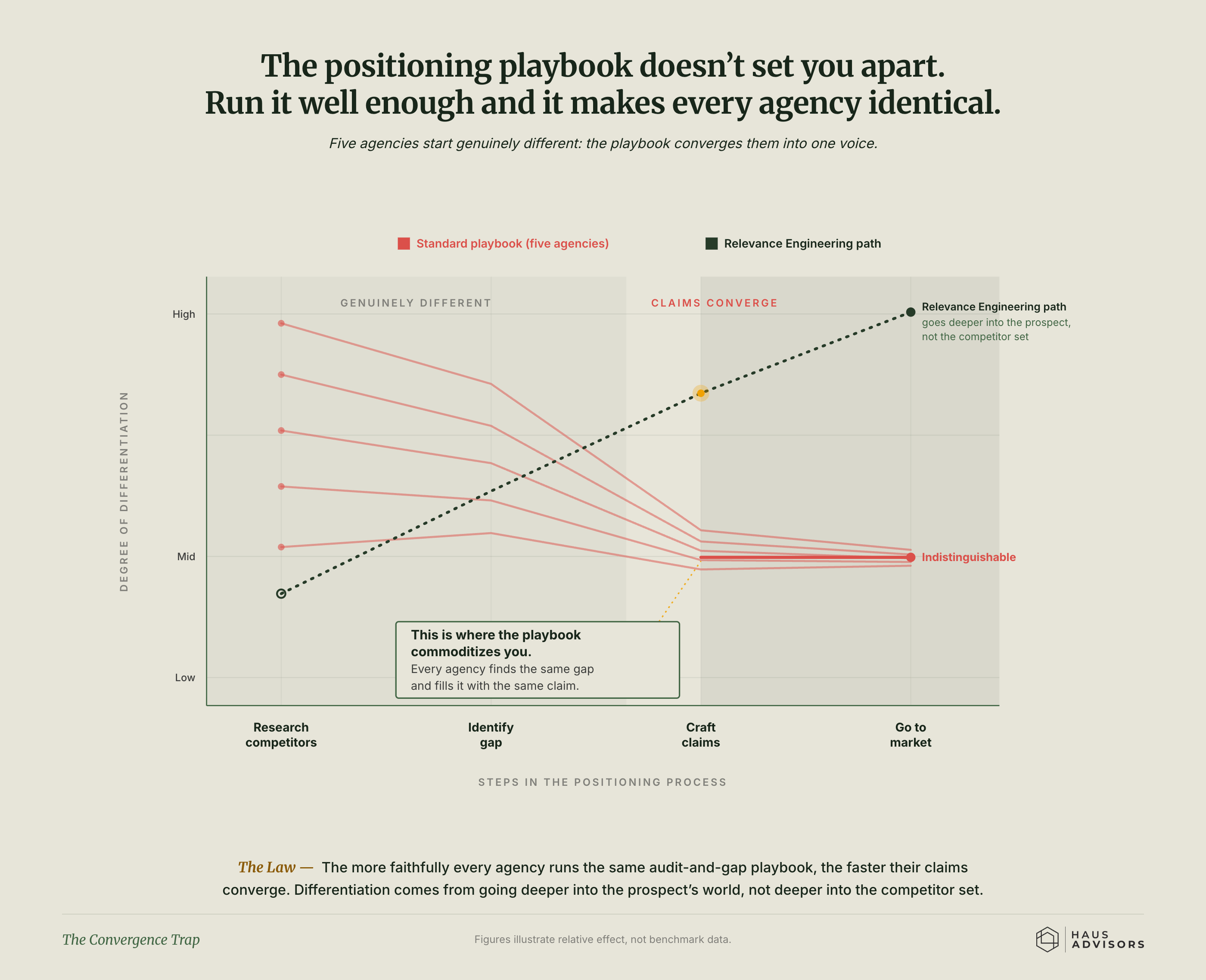 Chart: The Convergence Trap. When every agency runs the same positioning playbook, they all end up sounding exactly the same.