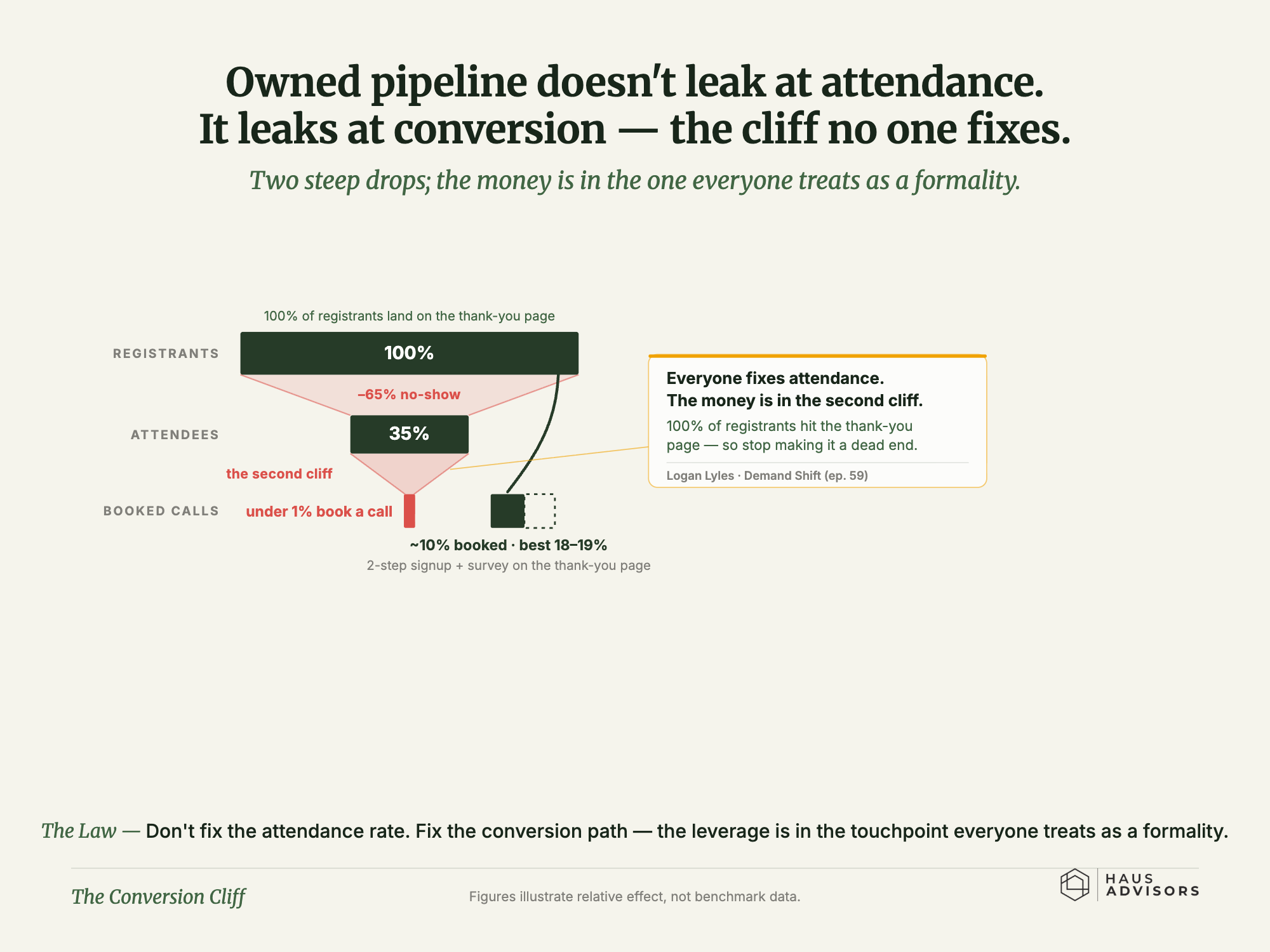 Chart: The Conversion Cliff. In an owned pipeline the biggest loss isn't people skipping your event - it's the near-total drop from attending to booking a call, and...