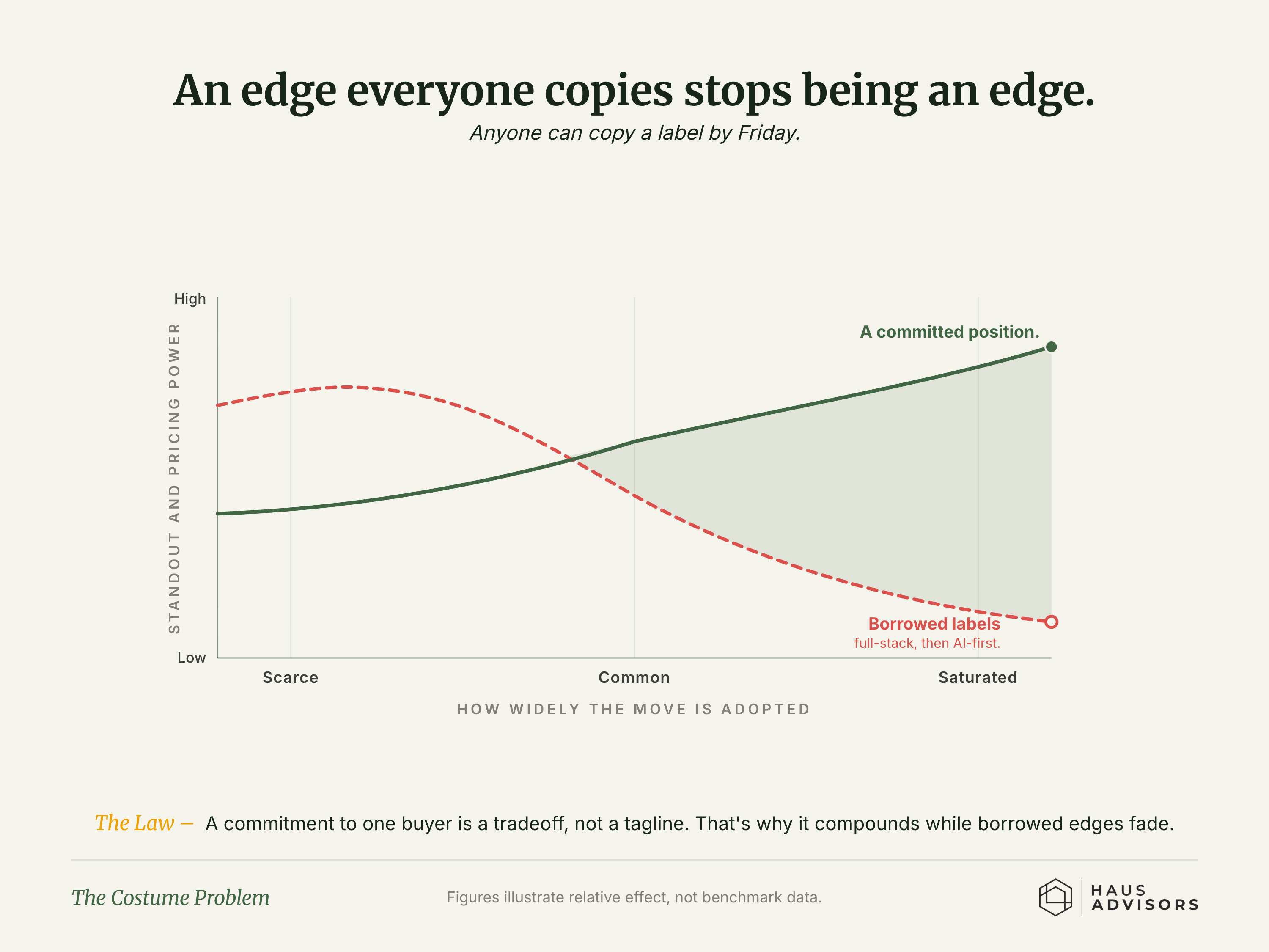 Chart: The Costume Problem. A label anyone can copy by Friday stops giving you any edge at all.