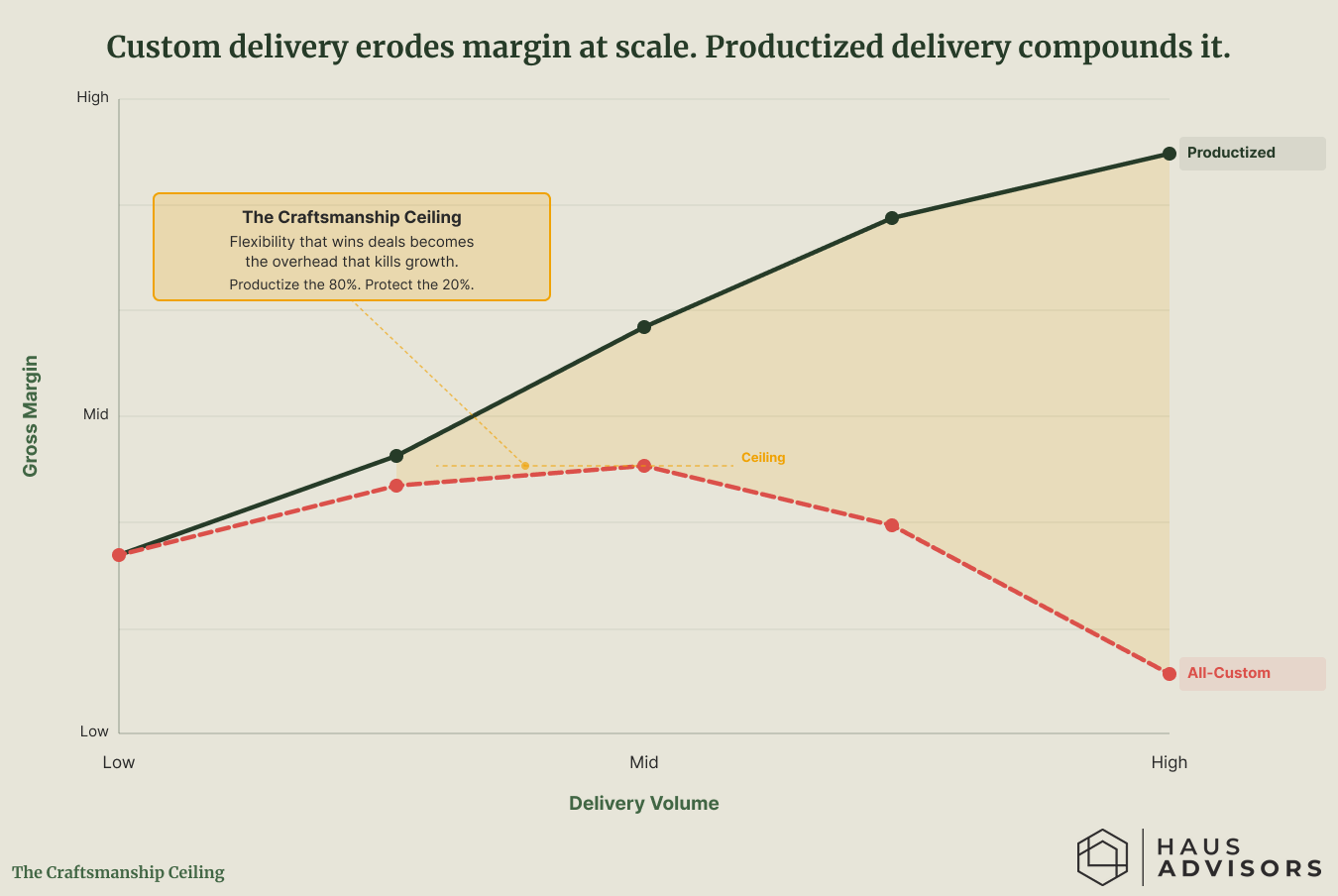 Chart: The Craftsmanship Ceiling. Doing every project fully custom caps your profit as you grow, while packaging most of the work lets profit keep climbing.