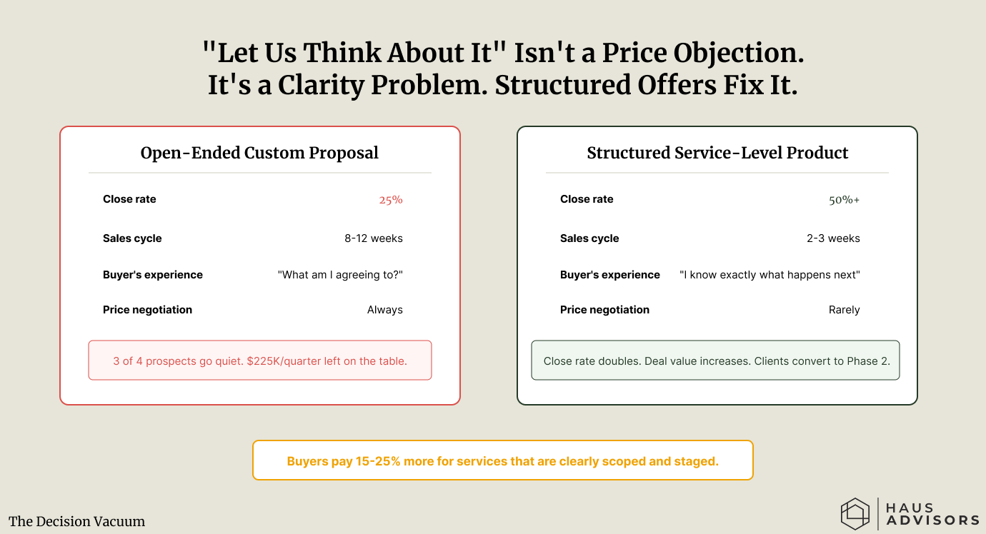 Chart: The Decision Vacuum. When a prospect says let us think about it, the problem is usually unclear scope, not price, and a structured offer fixes it.