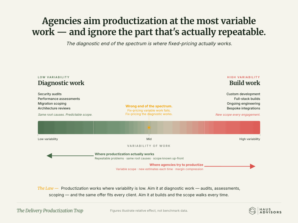 Chart: The Delivery Productization Trap. Fixed-price packages work for the predictable, repeatable part of your work, not for the custom builds where the job changes every time.
