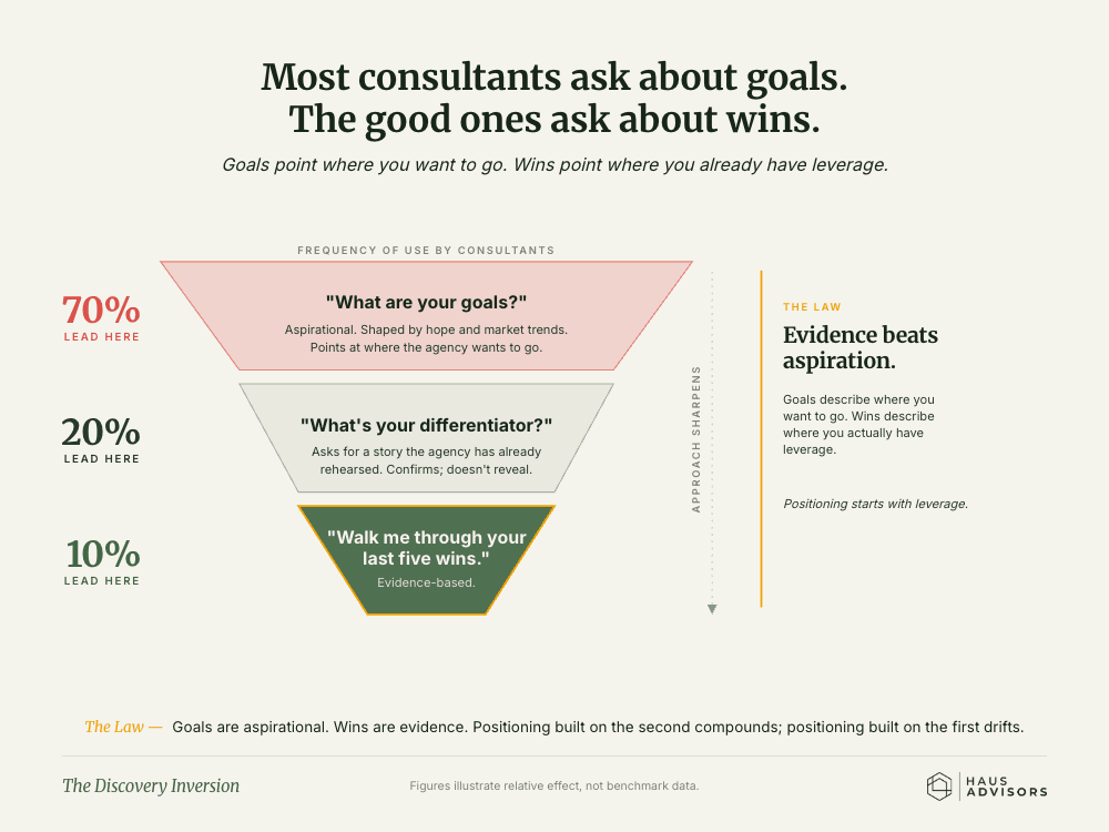 Chart: The Discovery Inversion. The best consultants ask about past wins, not future goals, because wins show where you're already strong.