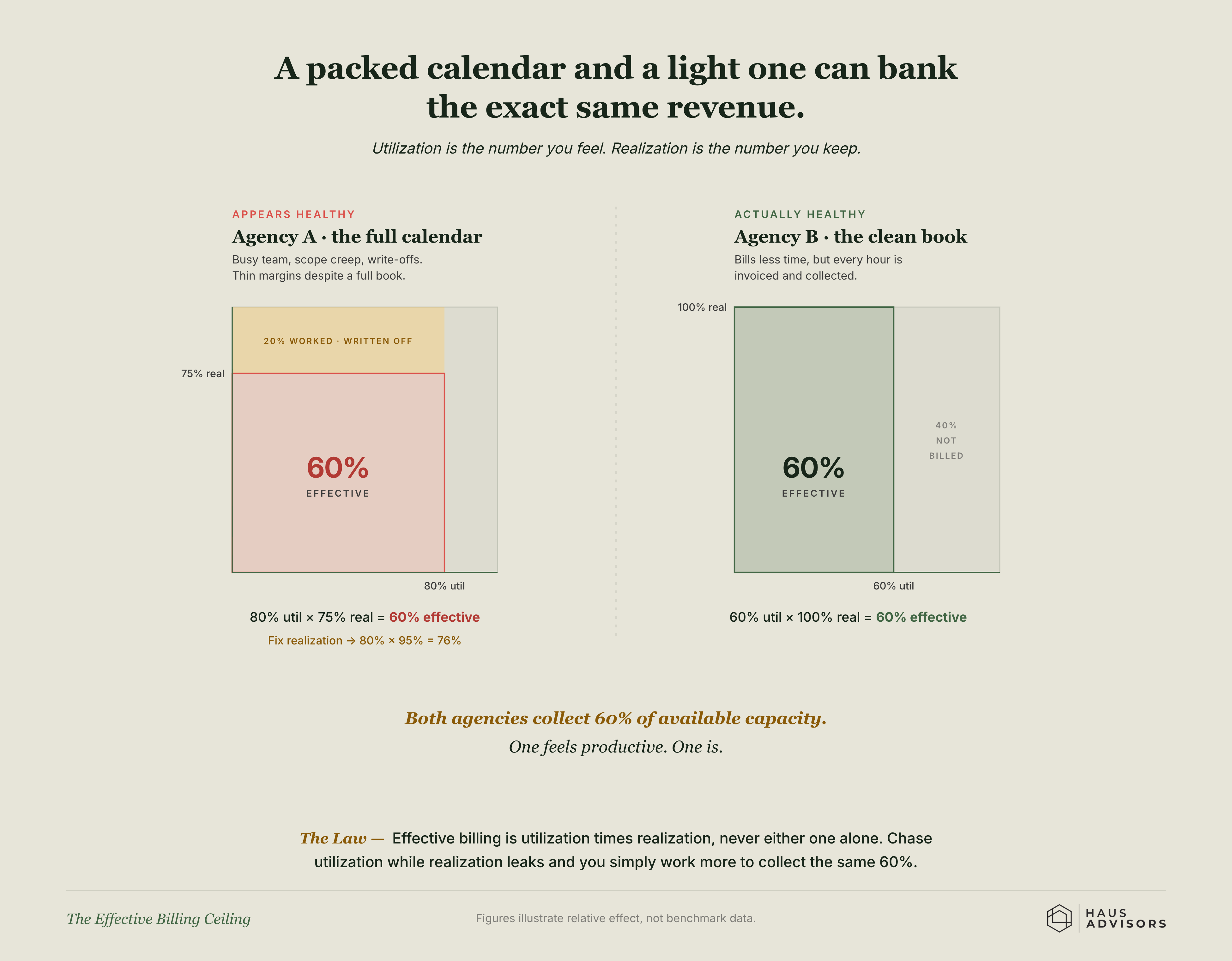Chart: The Effective Billing Ceiling. A packed schedule and a light one can bring in exactly the same money, so being busy isn't the same as being paid.