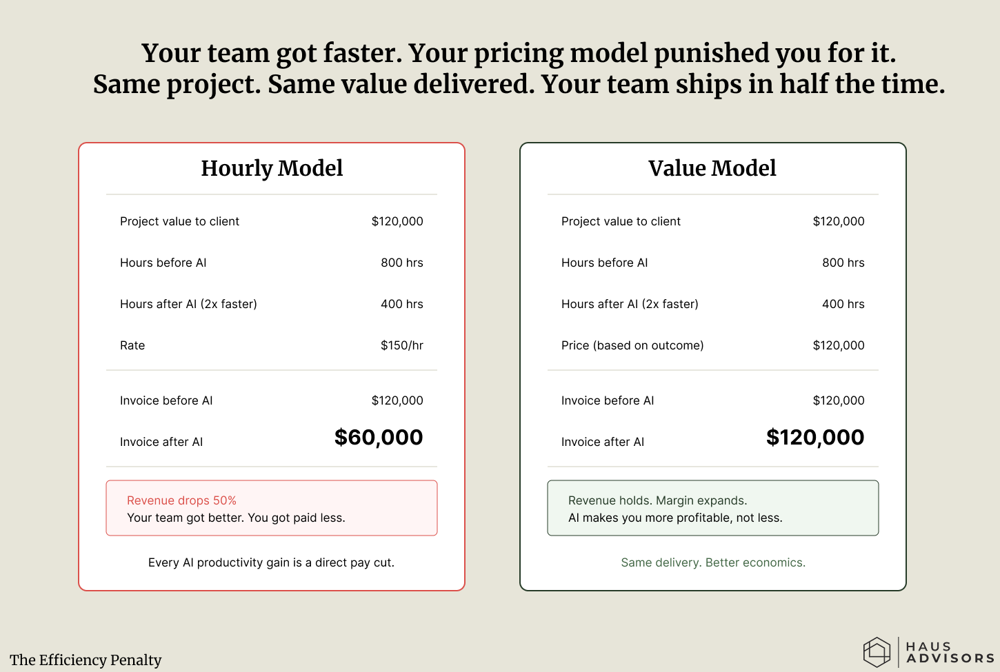 Chart: The Efficiency Penalty. When your team gets twice as fast, billing by the hour quietly cuts your pay in half, while pricing on the result doesn't.