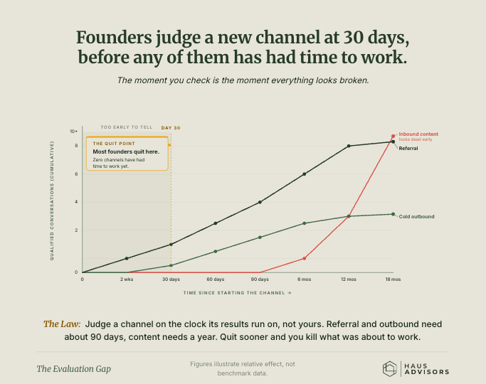 Chart: The Evaluation Gap. Founders often judge a new way of getting leads at 30 days, before any of them has had time to work.