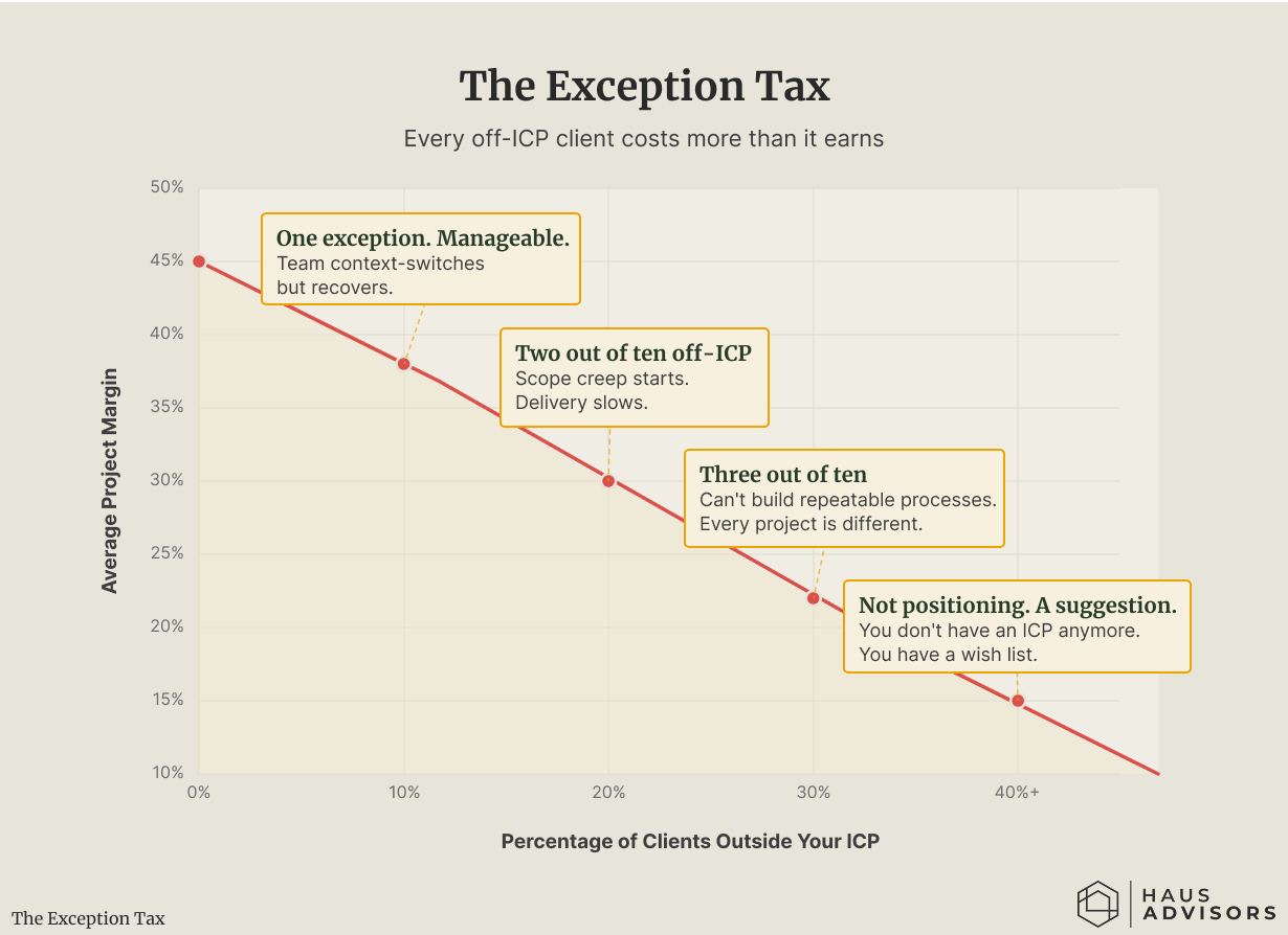 Chart: The Exception Tax. Every client who falls outside your focus quietly drags down the profit you keep on all your work.