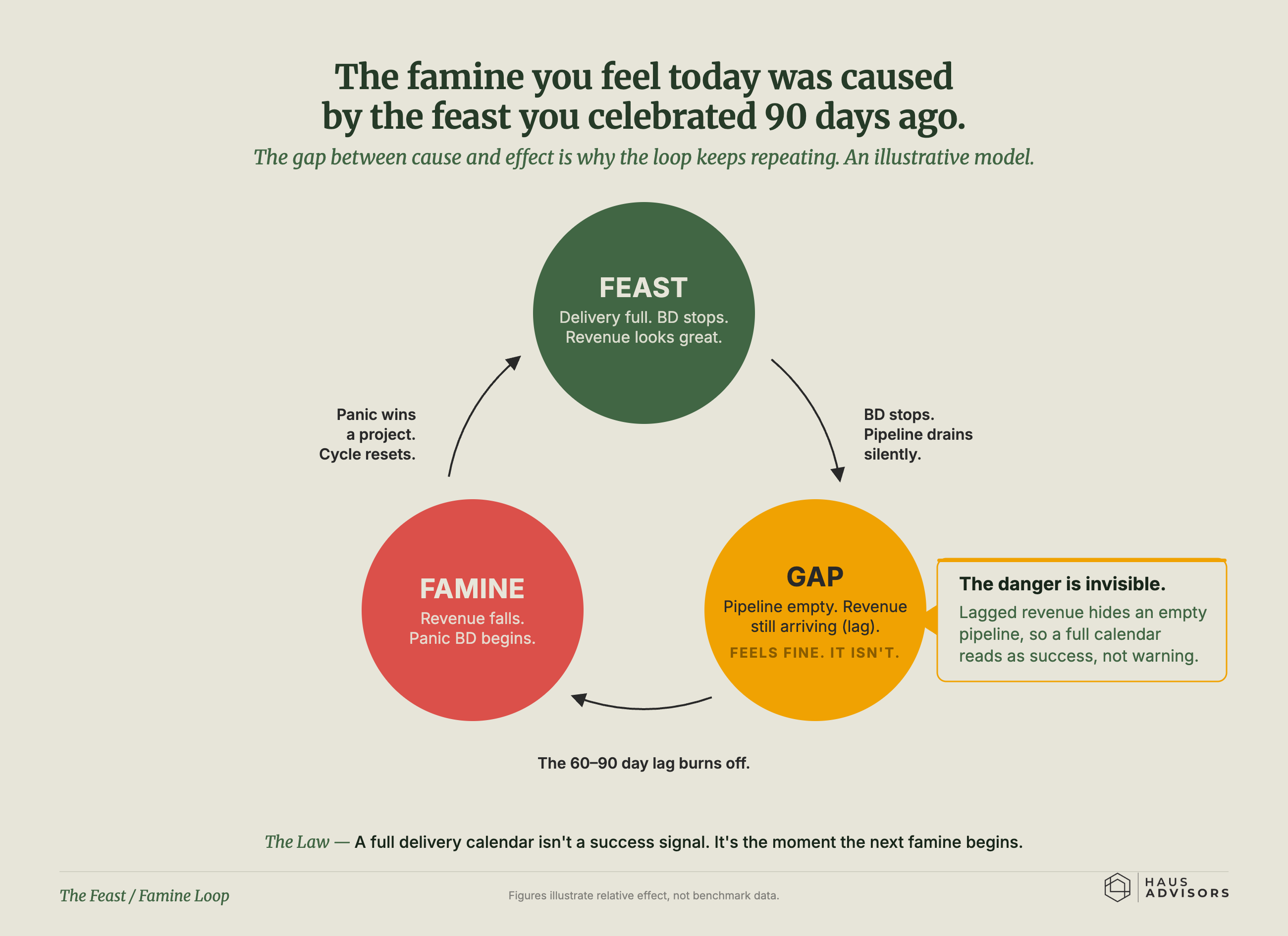 Chart: The Feast - Famine Loop. The famine you feel now was set in motion months ago, when a full delivery calendar led you to stop chasing new business.