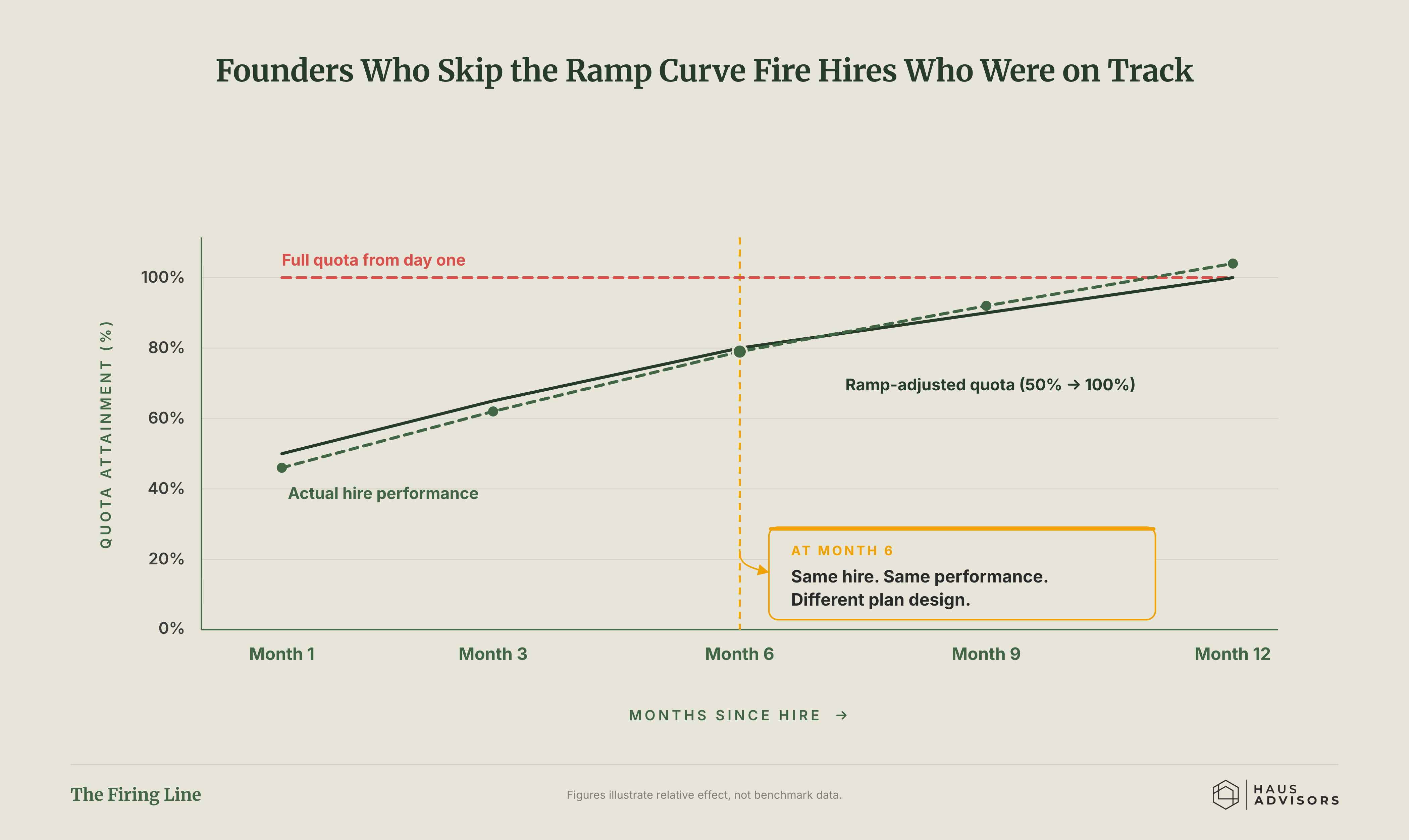 Chart: The Firing Line. Founders who expect full results on day one end up firing salespeople who were actually right on schedule.