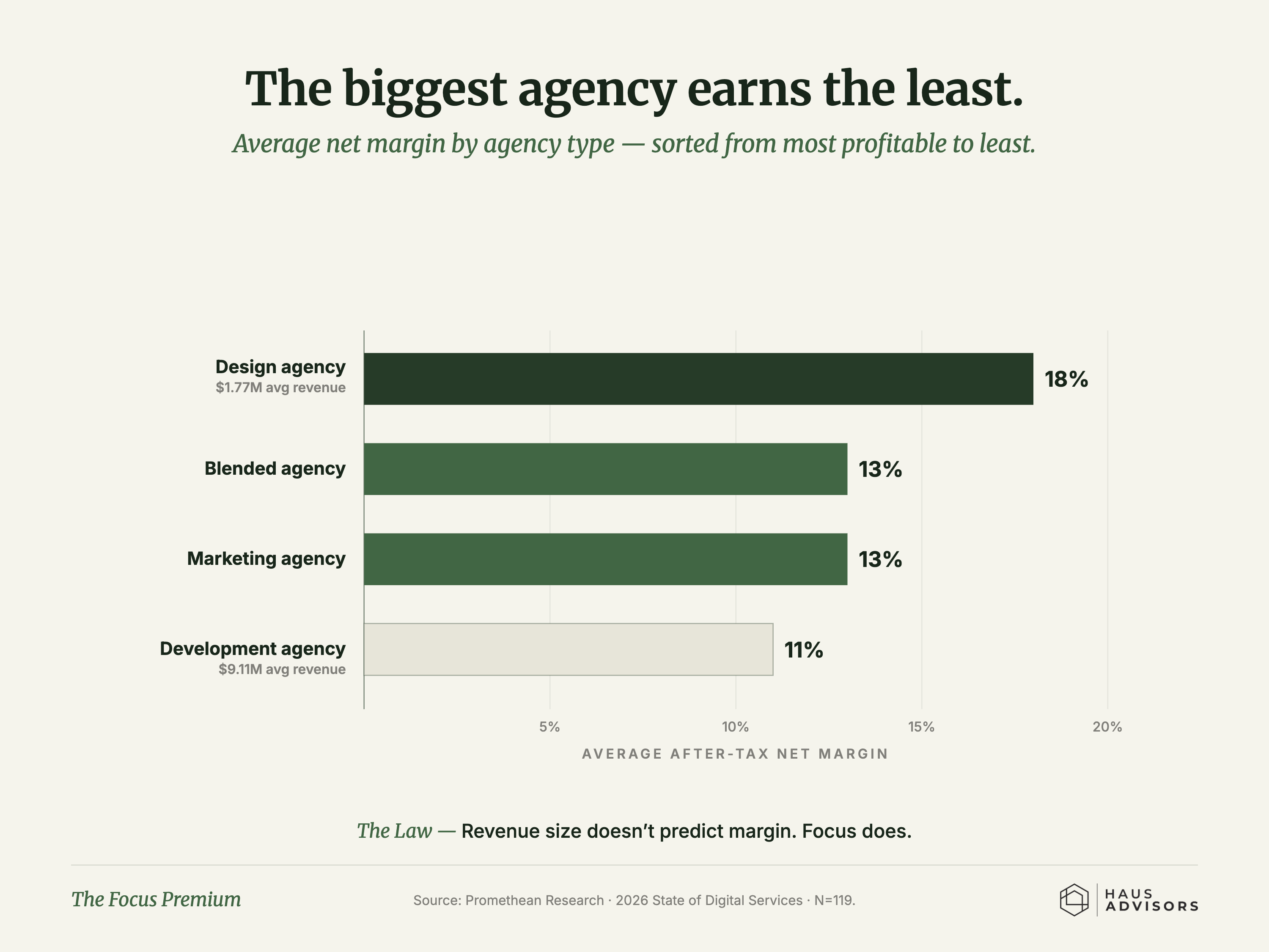 Chart: The Focus Premium. The biggest agency in the room often keeps the least profit, because focus pays better than size.