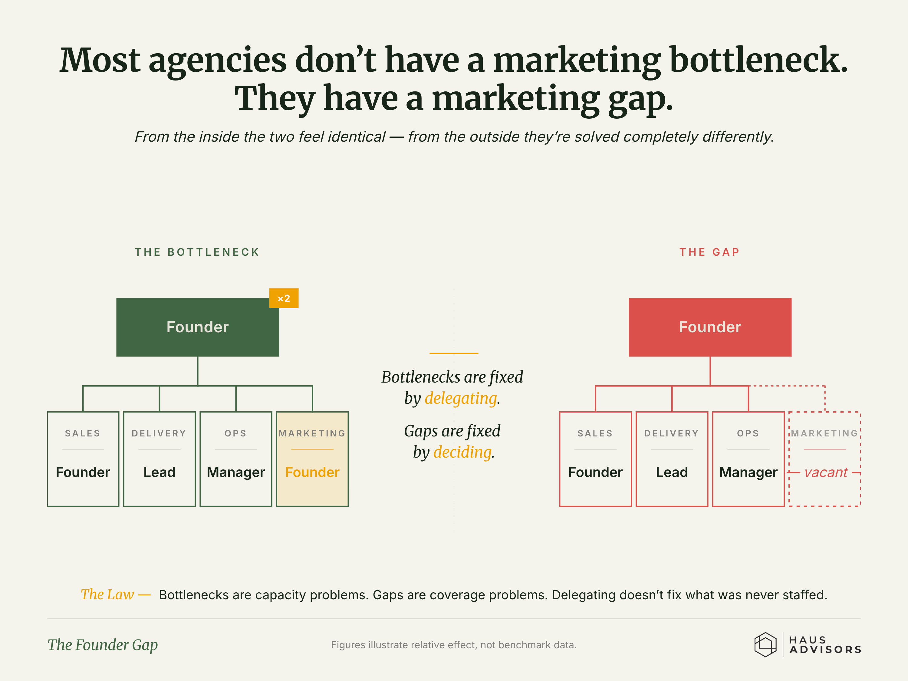 Chart: The Founder Gap. Most agencies don't have a marketing job that's overloaded - they have a marketing job that was never filled.
