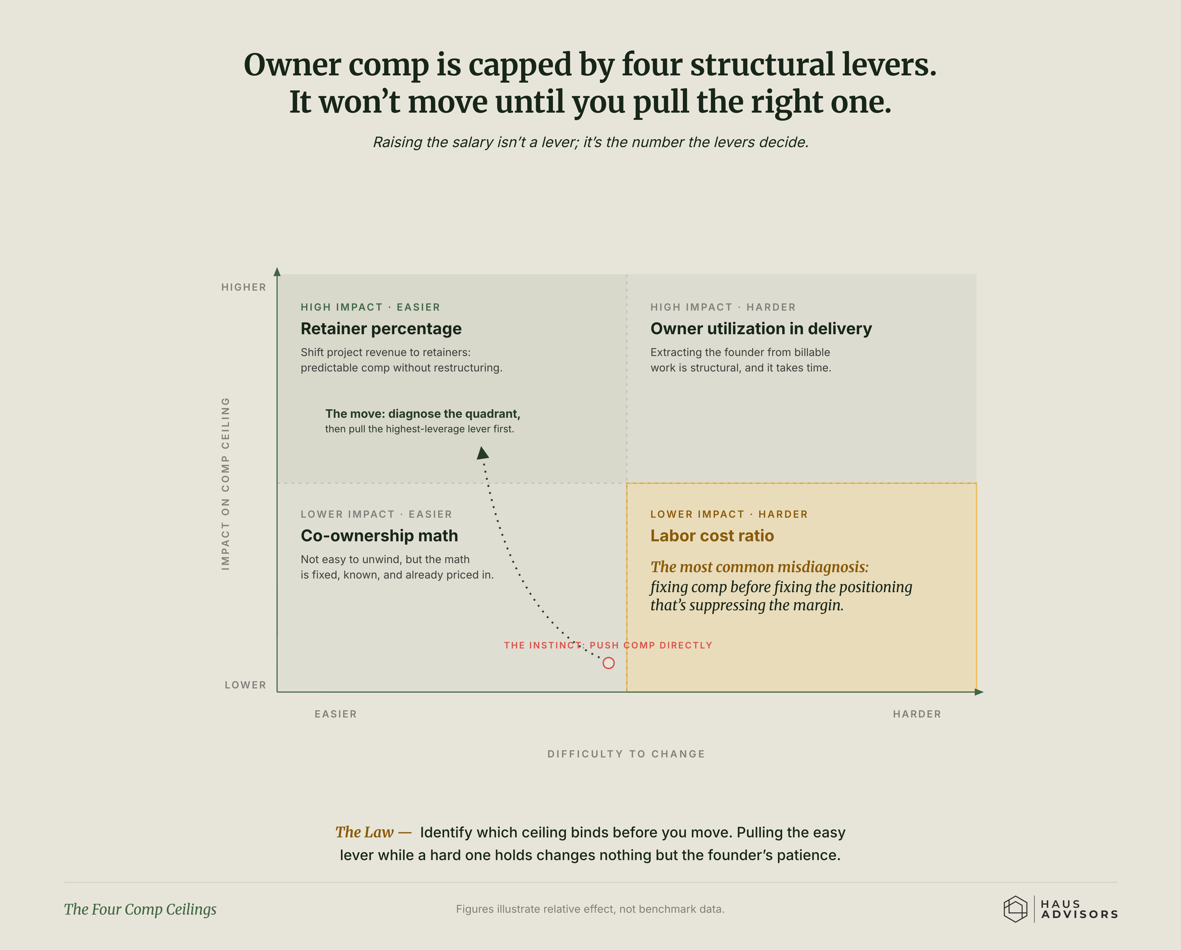 Chart: The Four Comp Ceilings. What the owner takes home is held down by four structural things, and the pay number won't move until you fix the right one.