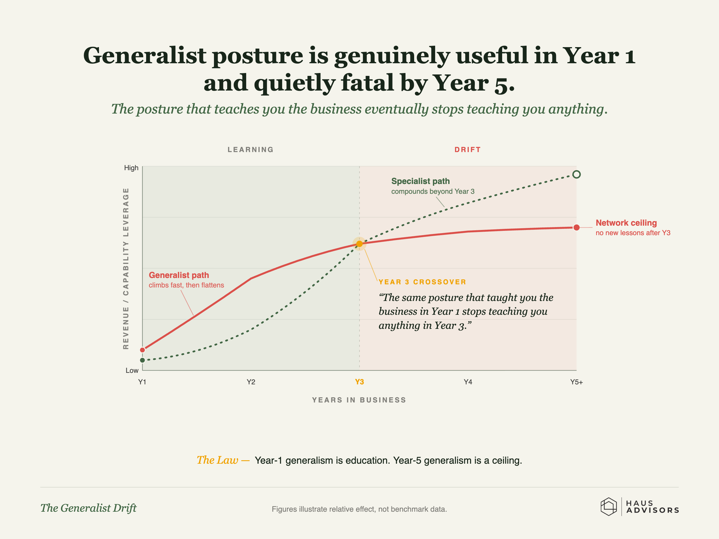 Chart: The Generalist Drift. Being a generalist really does teach you the business early on, but it quietly caps your growth by year five.