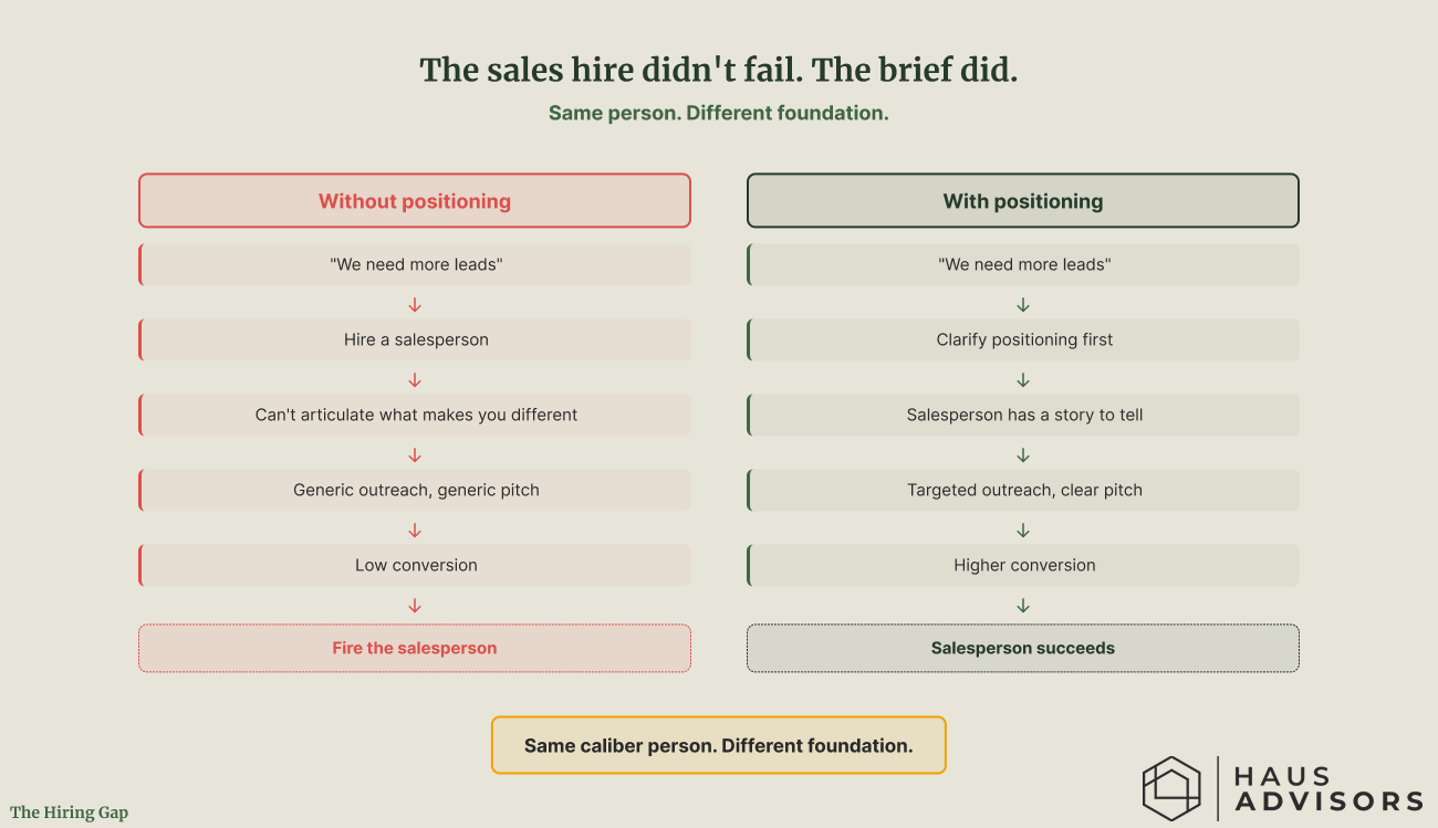 Chart: The Hiring Gap. A new salesperson doesn't fail because of who they are - they fail when there's no clear story to sell.