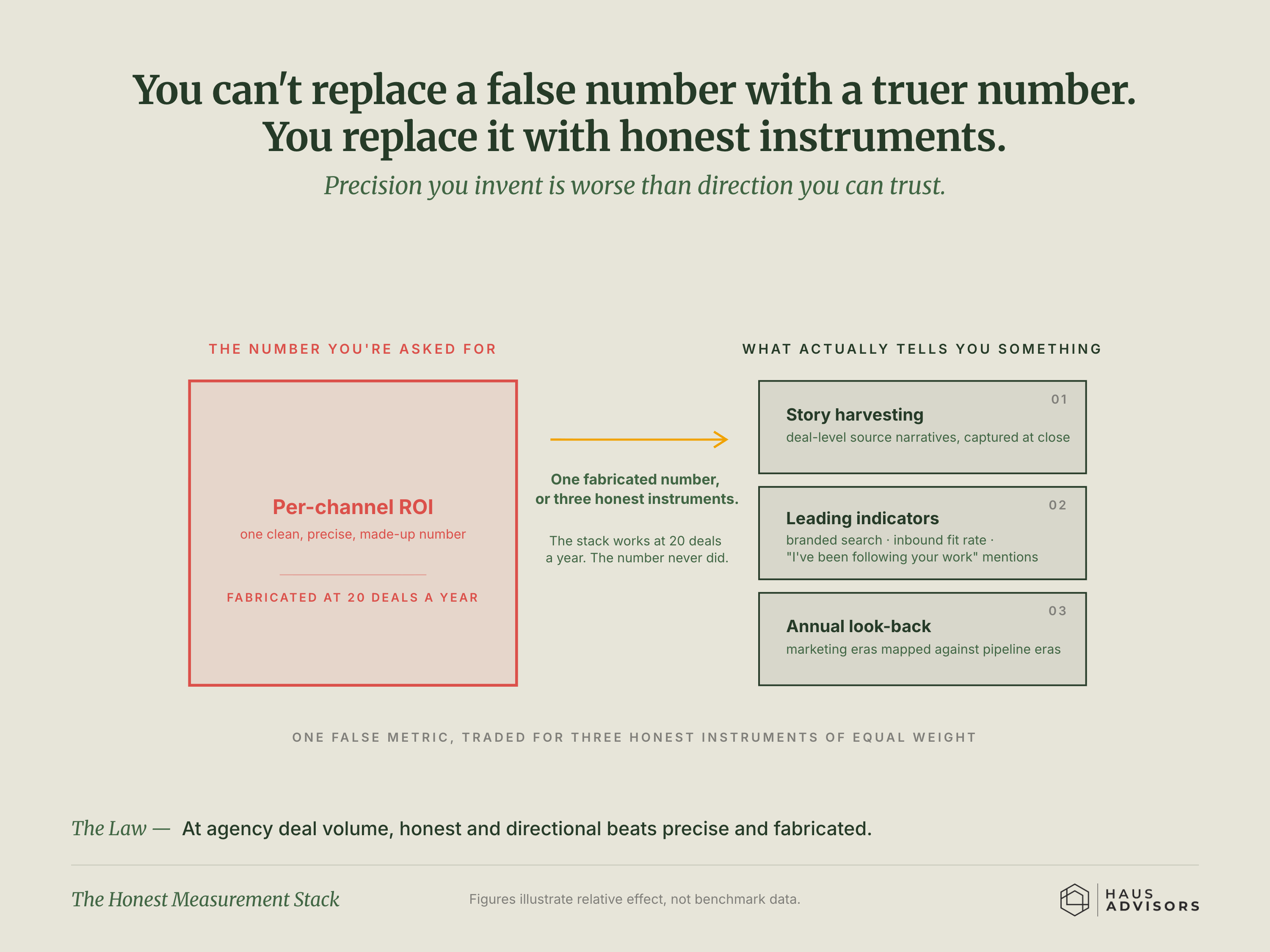 Chart: The Honest Measurement Stack. You can't fix a made-up number by making it more precise - you replace it with honest tools.