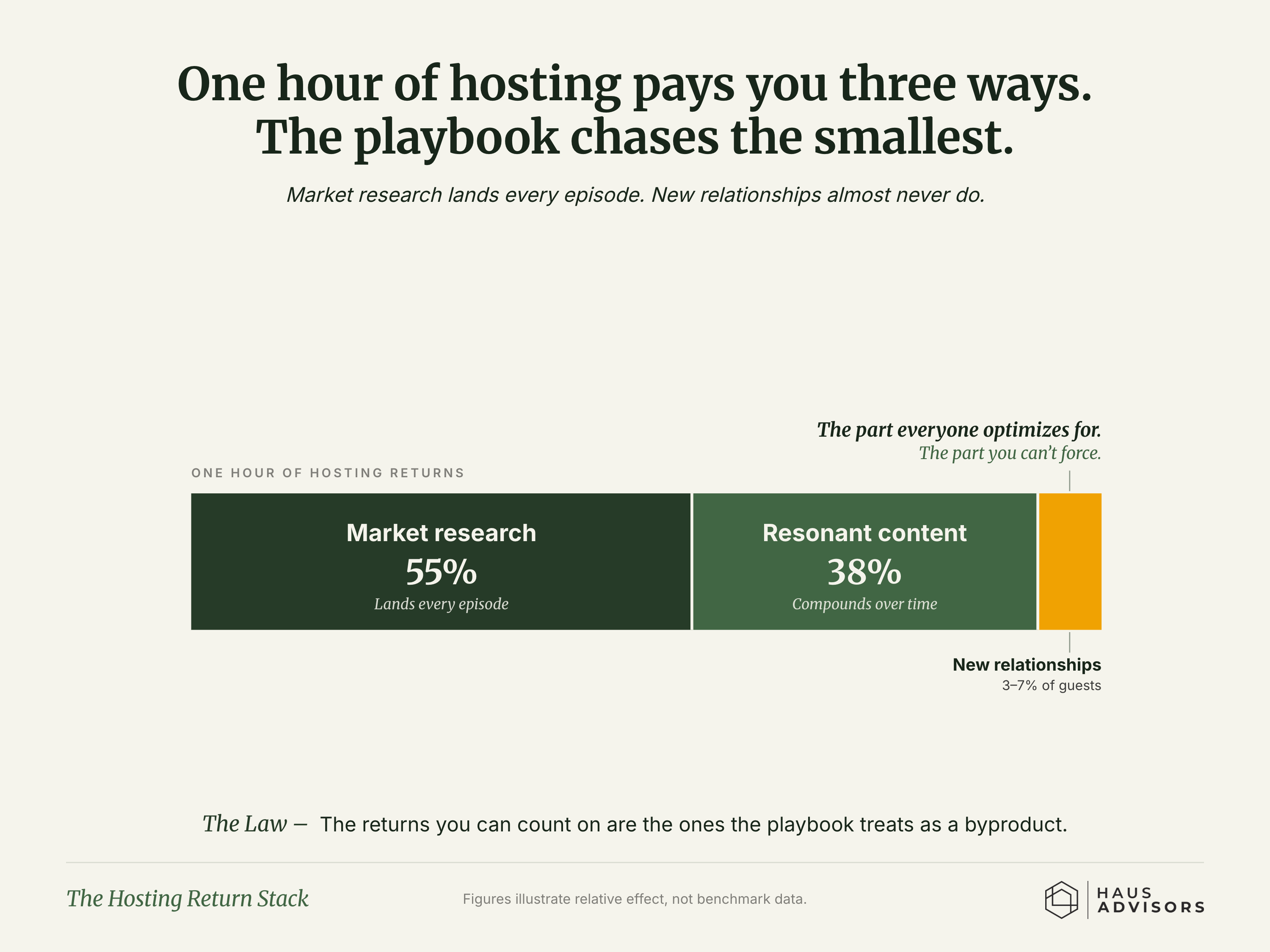 Chart: The Hosting Return Stack. Hosting a show pays you back mostly in learning and content, yet the usual playbook chases the one payoff you can't control.