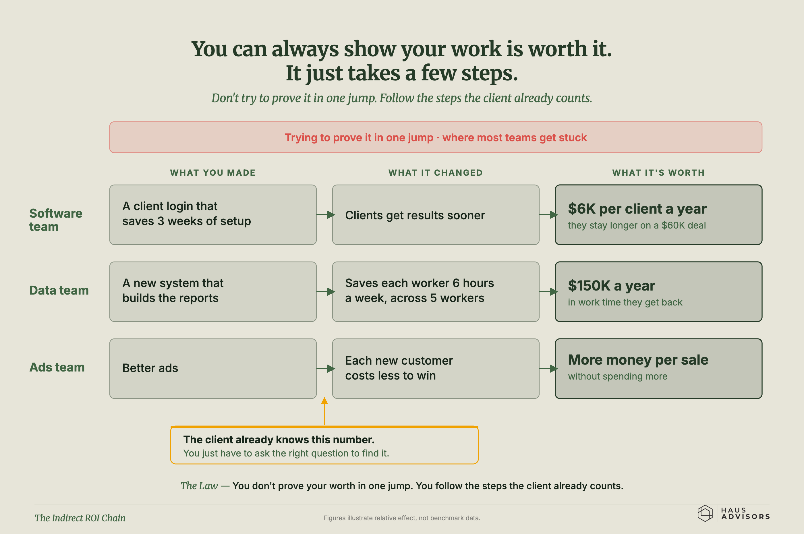 Chart: The Indirect ROI Chain. You can always show your work is worth the money by walking the small steps from what you made to what it changed to what it's worth...