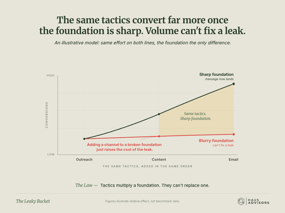 Chart: The Leaky Bucket. The same marketing tactics convert far better once your positioning is sharp; adding more tactics can't fix a blurry message.
