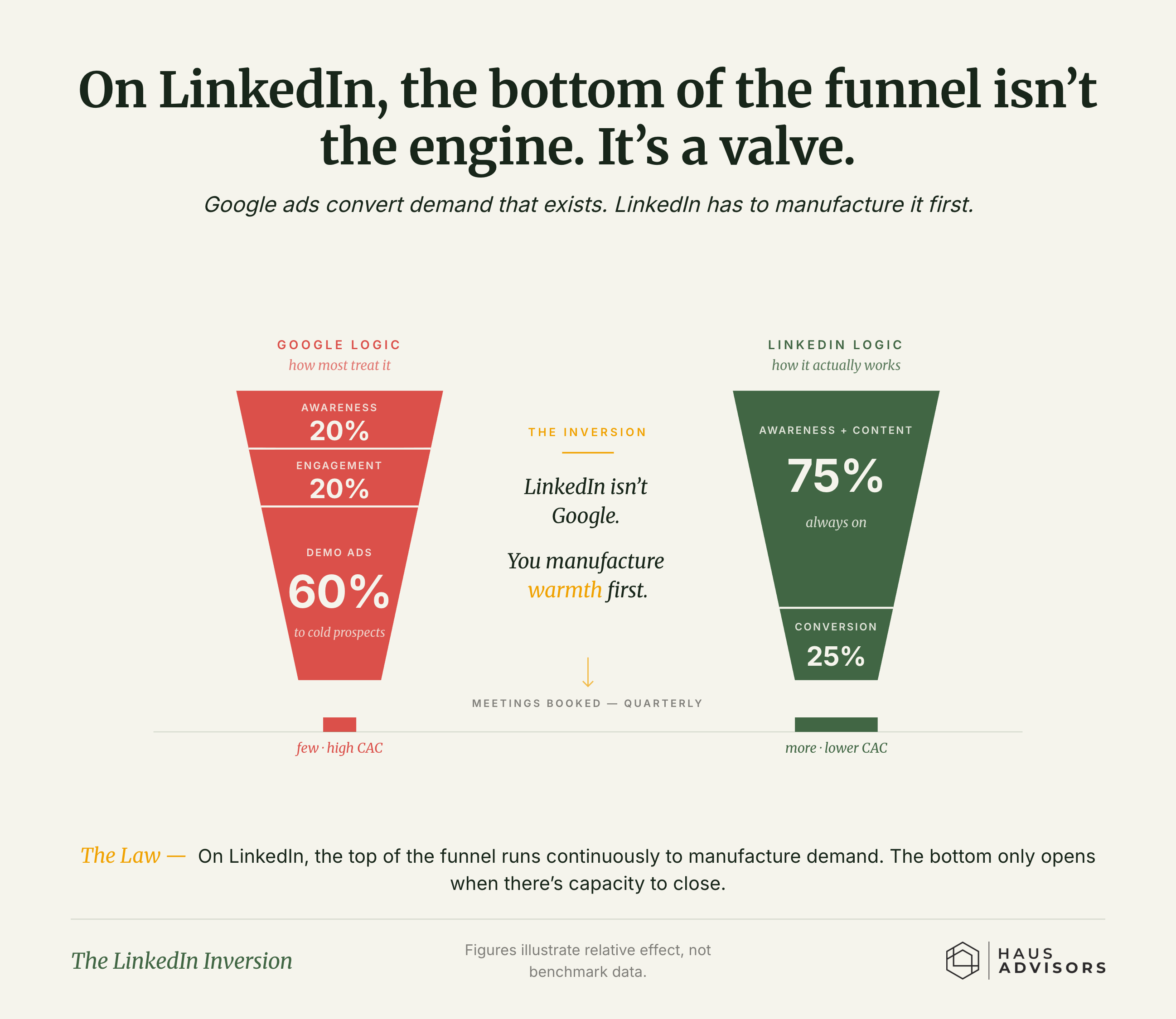 Chart: The LinkedIn Inversion. On LinkedIn you have to build interest before you can convert it, so most of the spend belongs at the top warming people up, not at the...