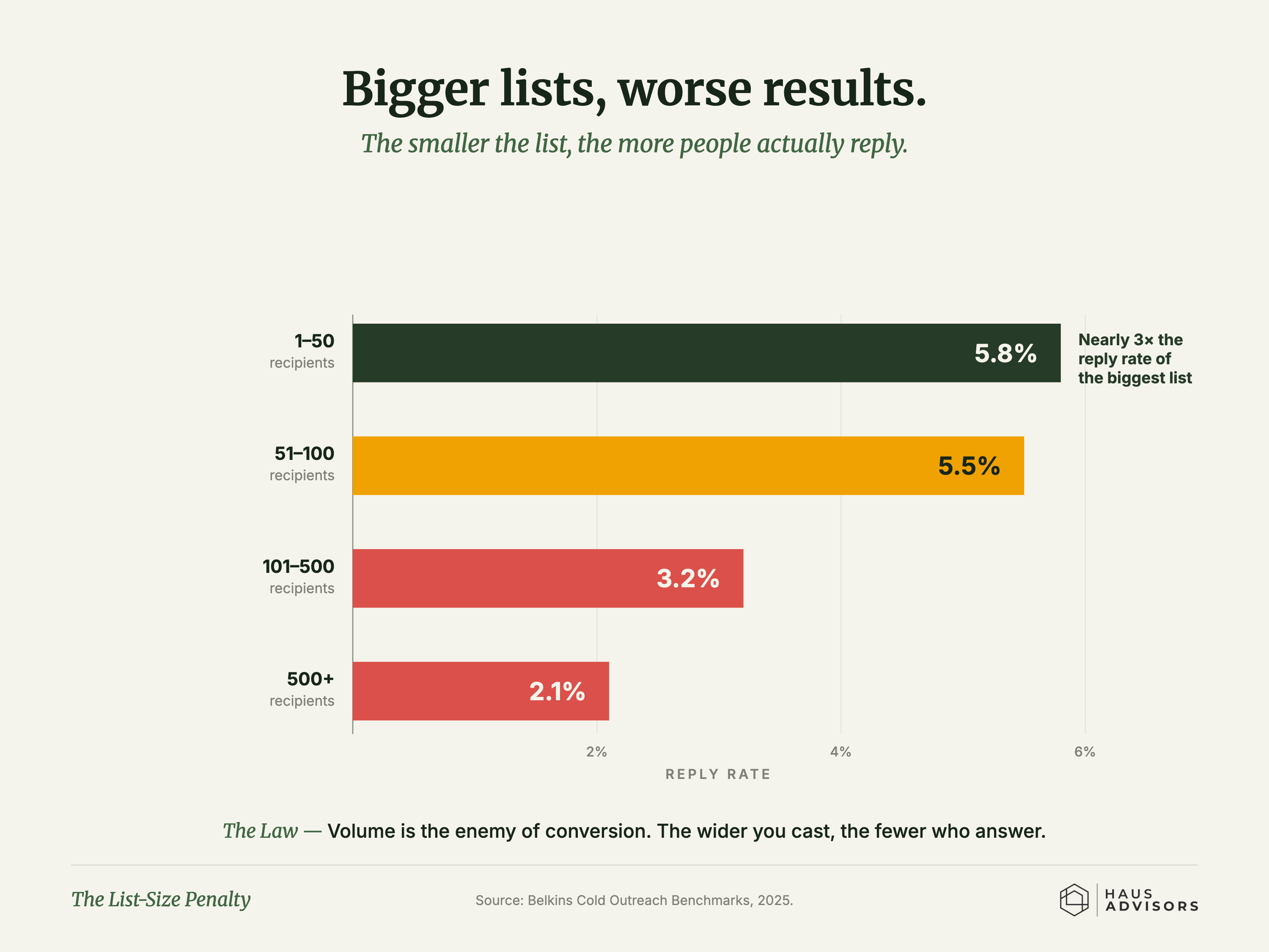 Chart: The List-Size Penalty. The bigger your cold outreach list, the smaller the share of people who actually reply.