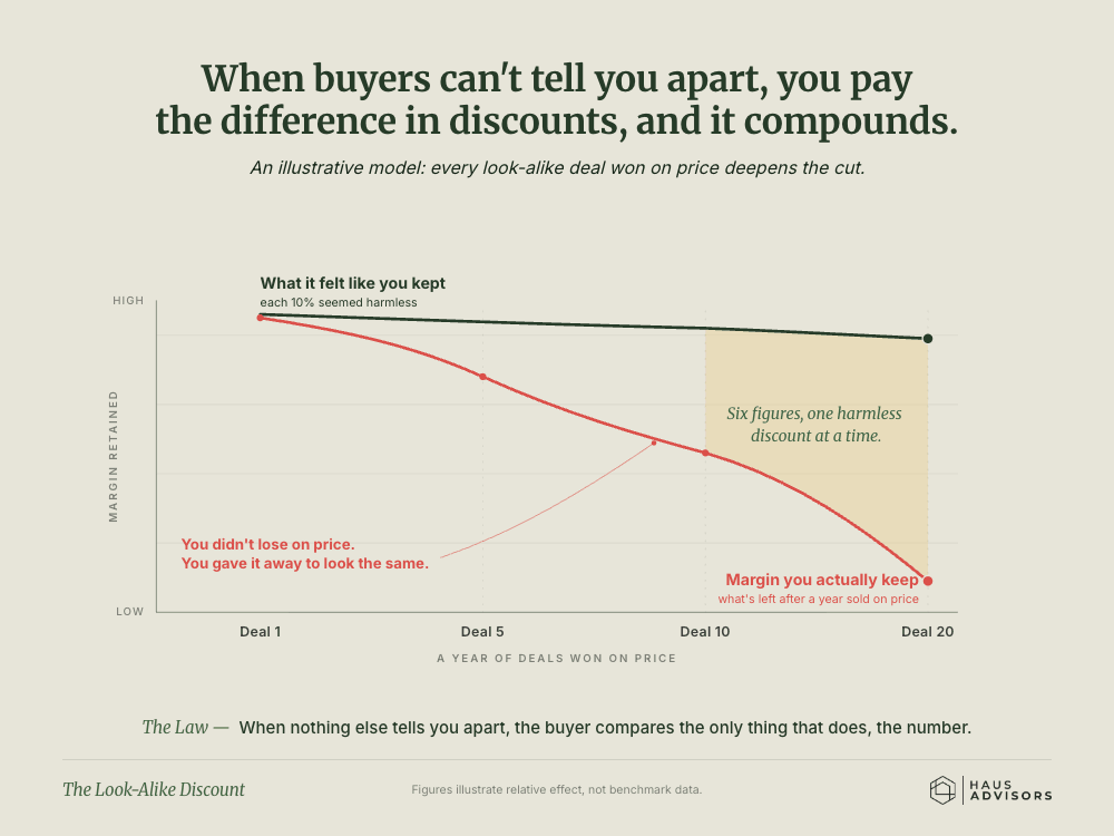 Chart: The Look-Alike Discount. When buyers can't tell you apart from the next agency, you quietly pay the difference in discounts, and it adds up.