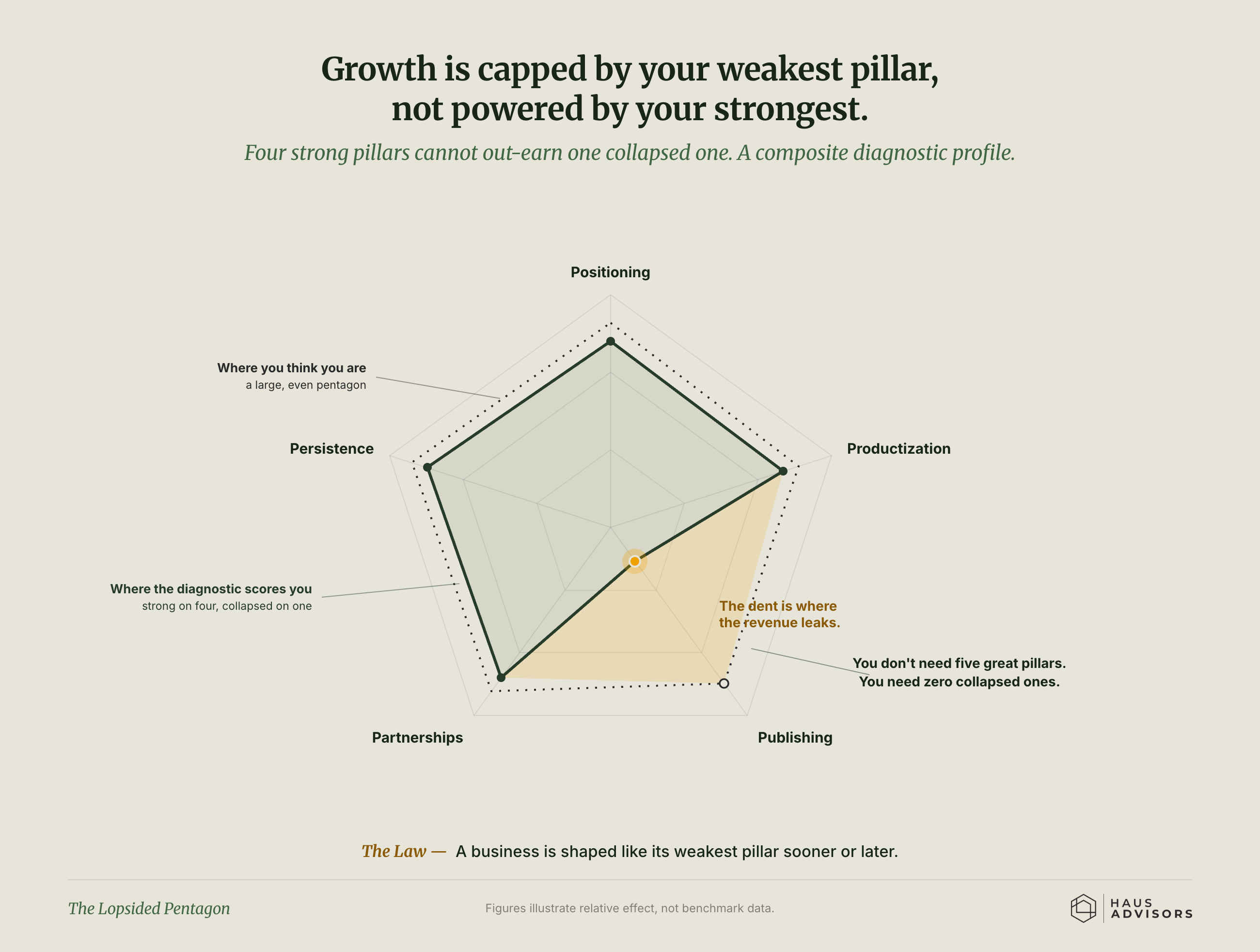 Chart: The Lopsided Pentagon. Your growth is held back by your weakest area, not carried by your strongest.