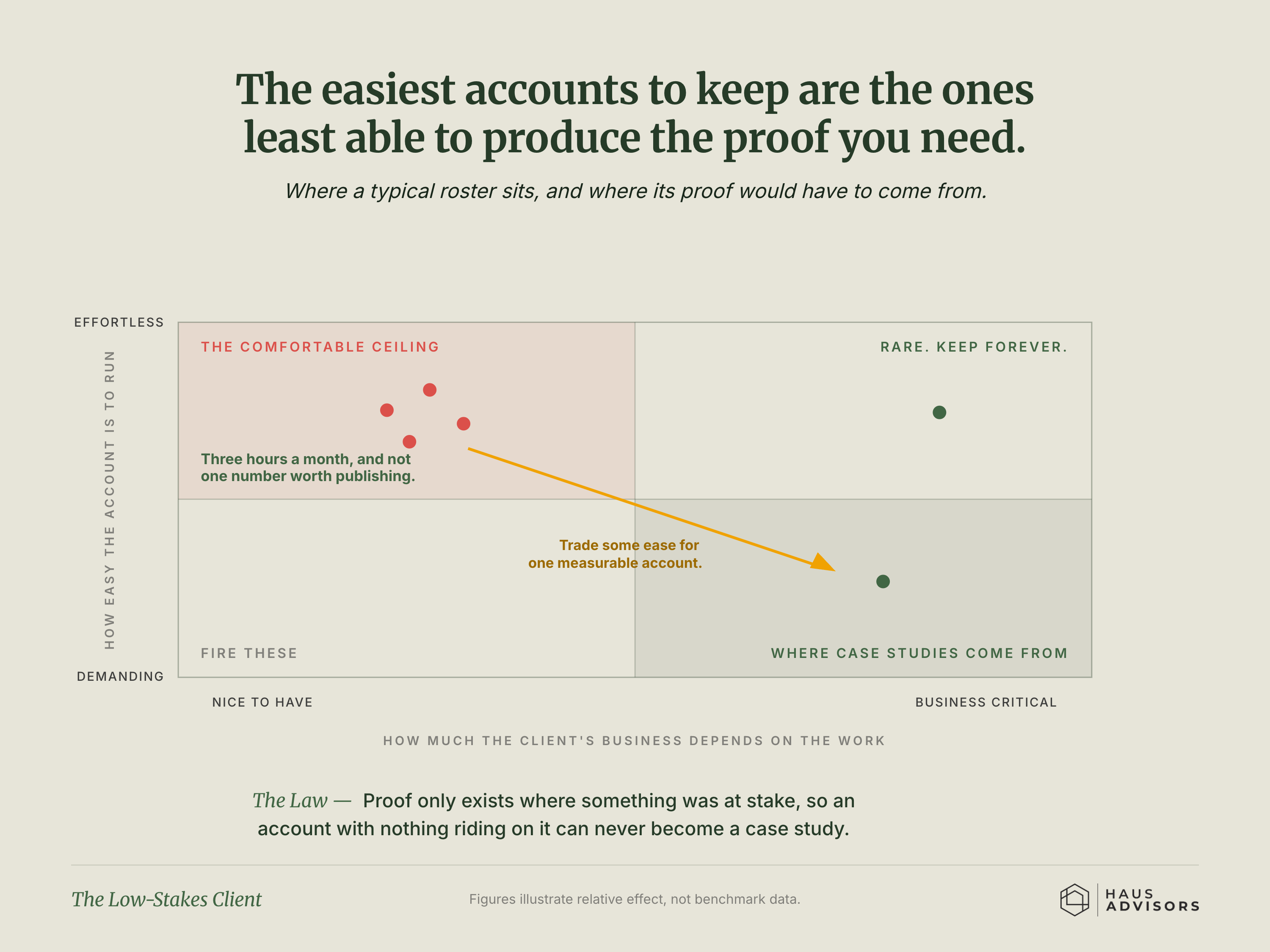 Chart: The Low-Stakes Client. The easy, low-stakes clients you keep around are the ones least able to give you the proof you need to win bigger work.