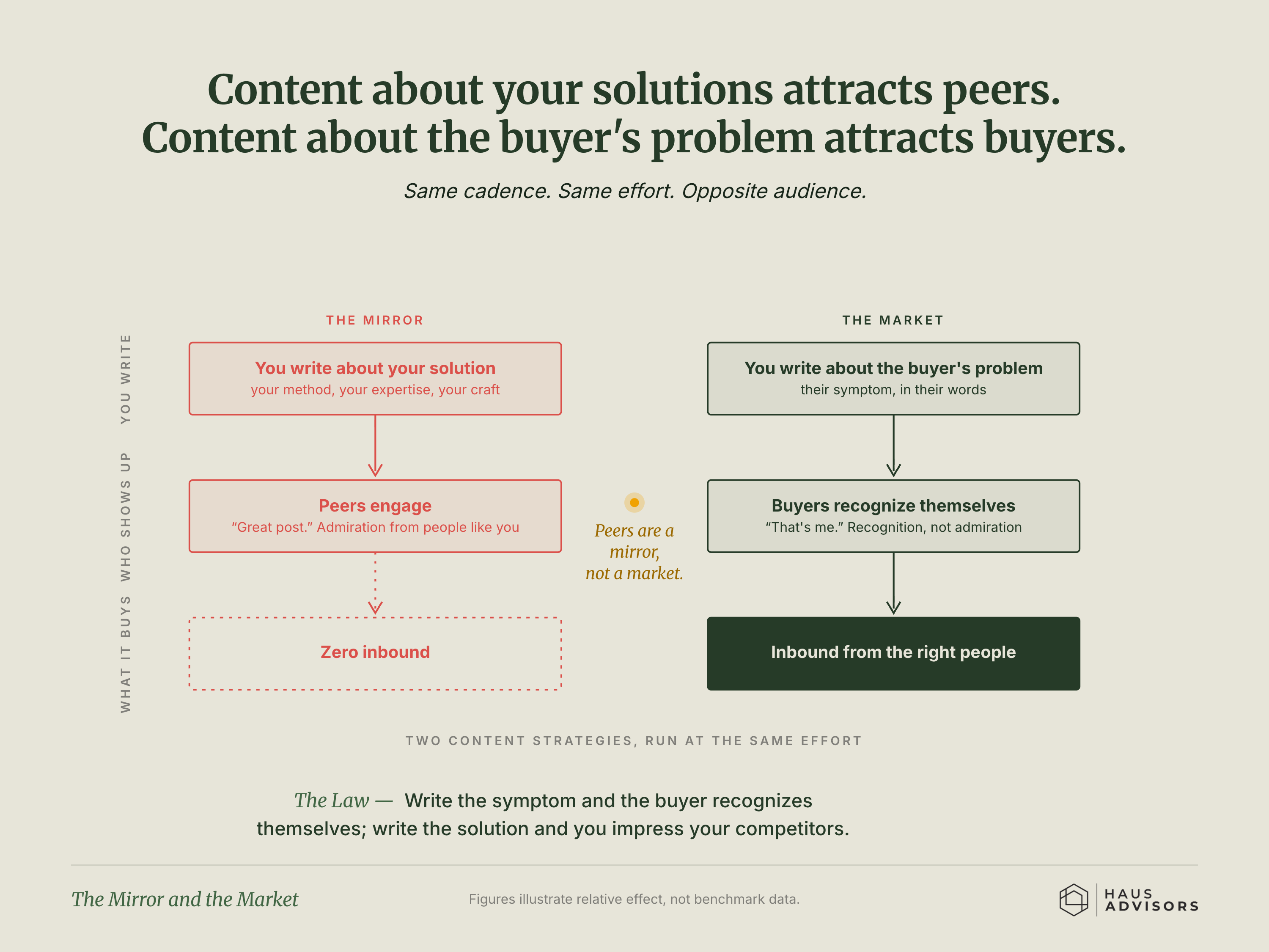 Chart: The Mirror and the Market. Writing about your own methods draws applause from peers; writing about the buyer's problem draws actual buyers.