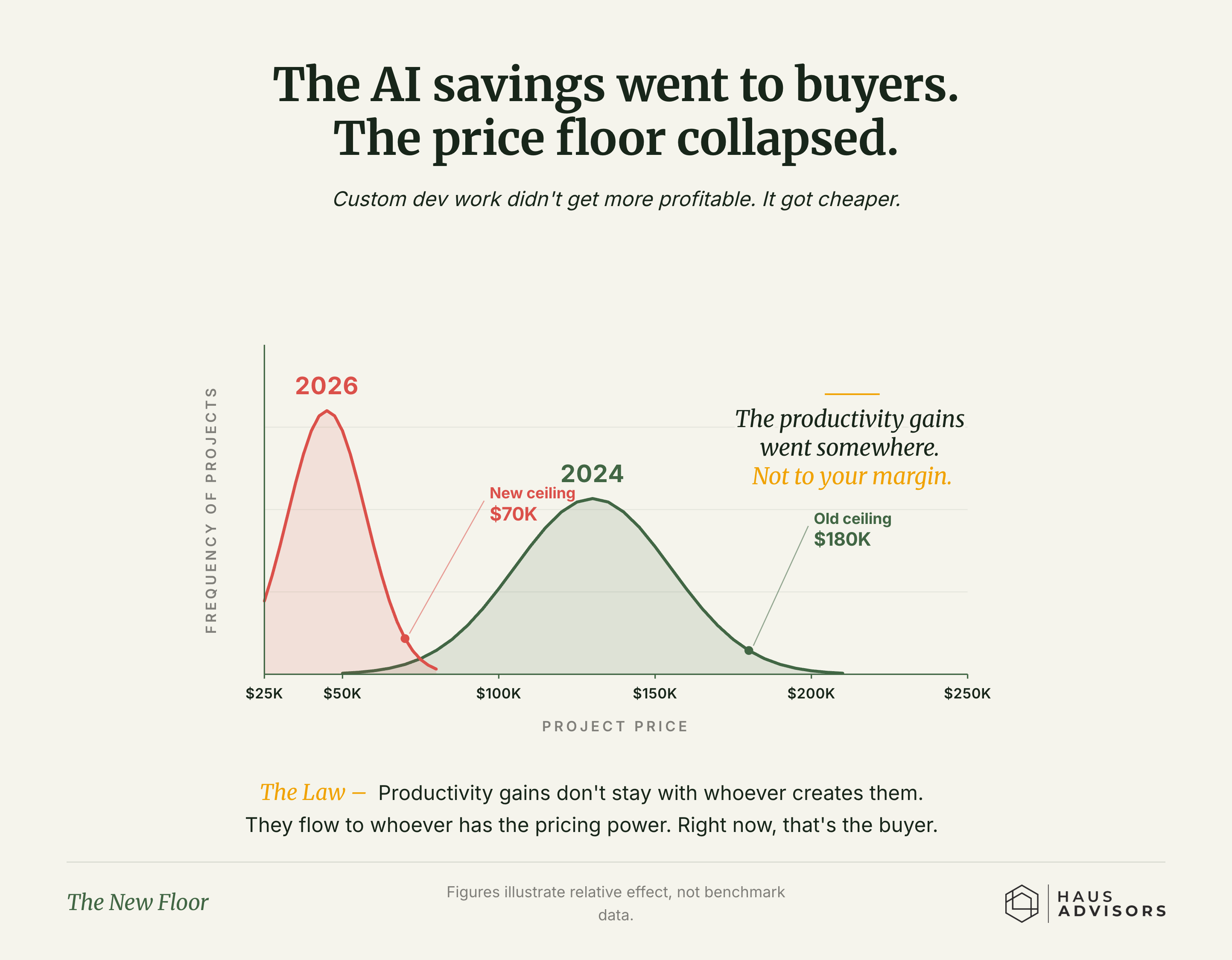 Chart: The New Floor. The time AI saved on custom work didn't become your profit - it became a lower price buyers now expect.
