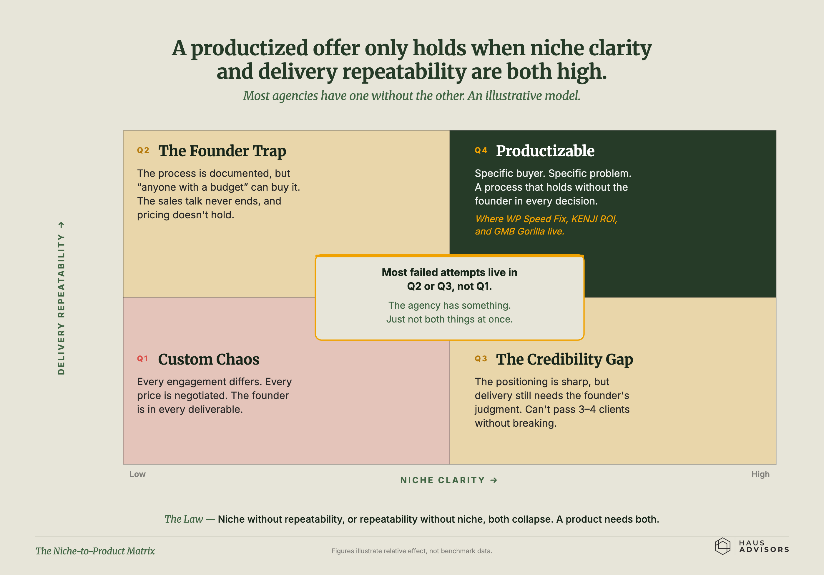 Chart: The Niche-to-Product Matrix. A packaged offer only holds when you're clear about who it's for and your delivery repeats without the founder; most agencies have one but...