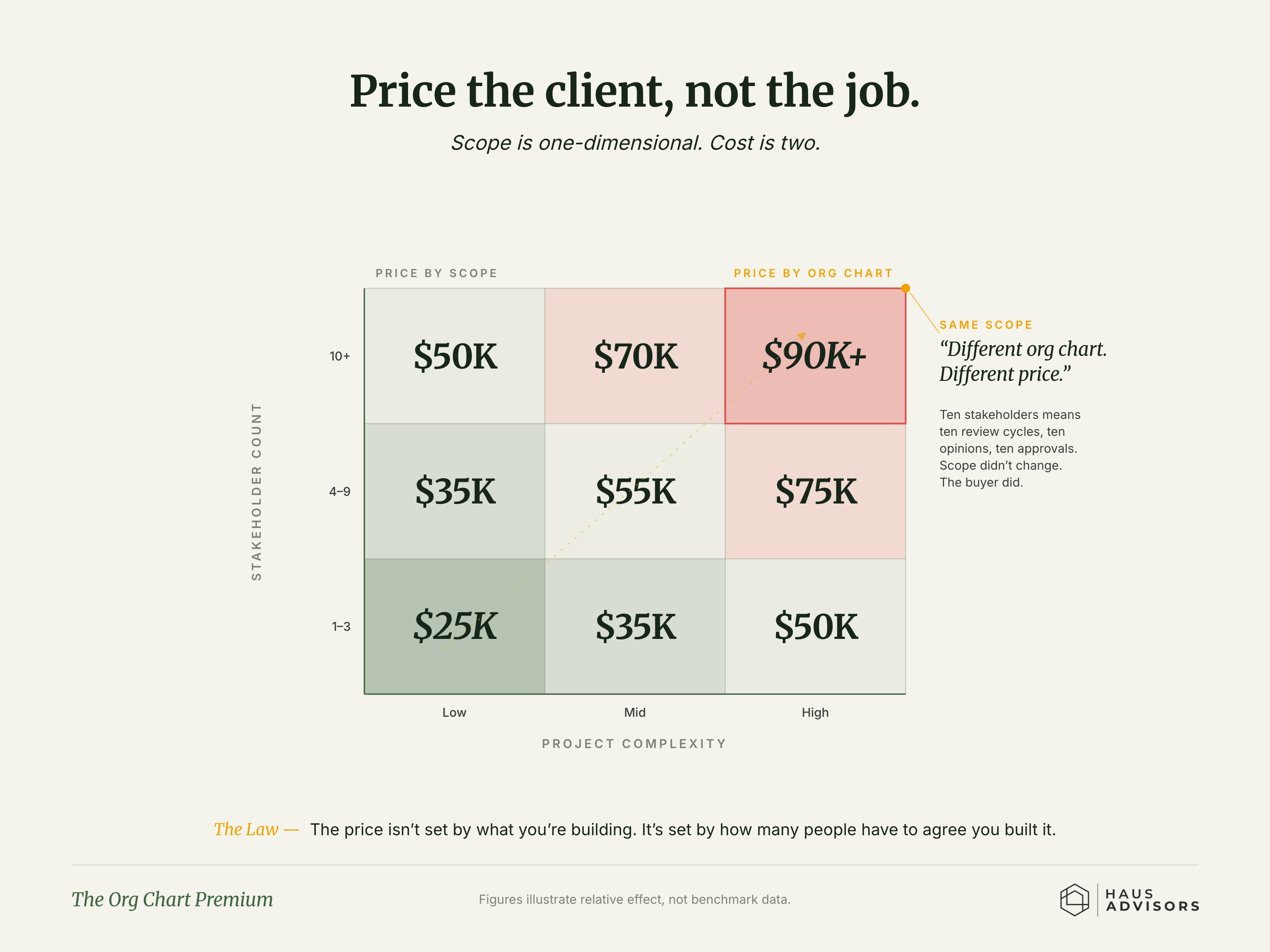 Chart: The Org Chart Premium. Your price isn't really set by the size of the job; it's set by how many people on the client's side have to agree you did it.