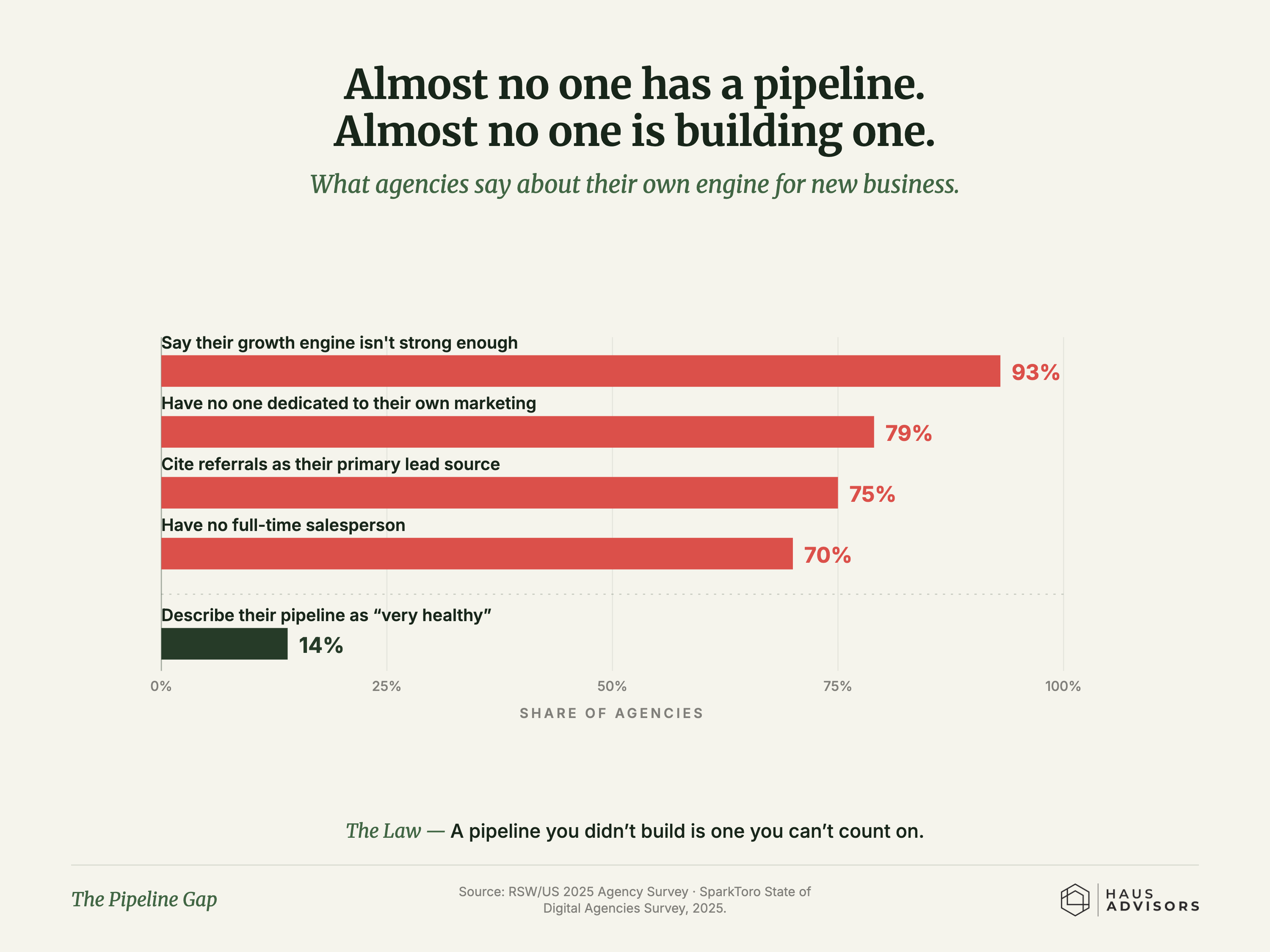 Chart: The Pipeline Gap. Almost no agency has a steady flow of new business, and almost none is actually building one.