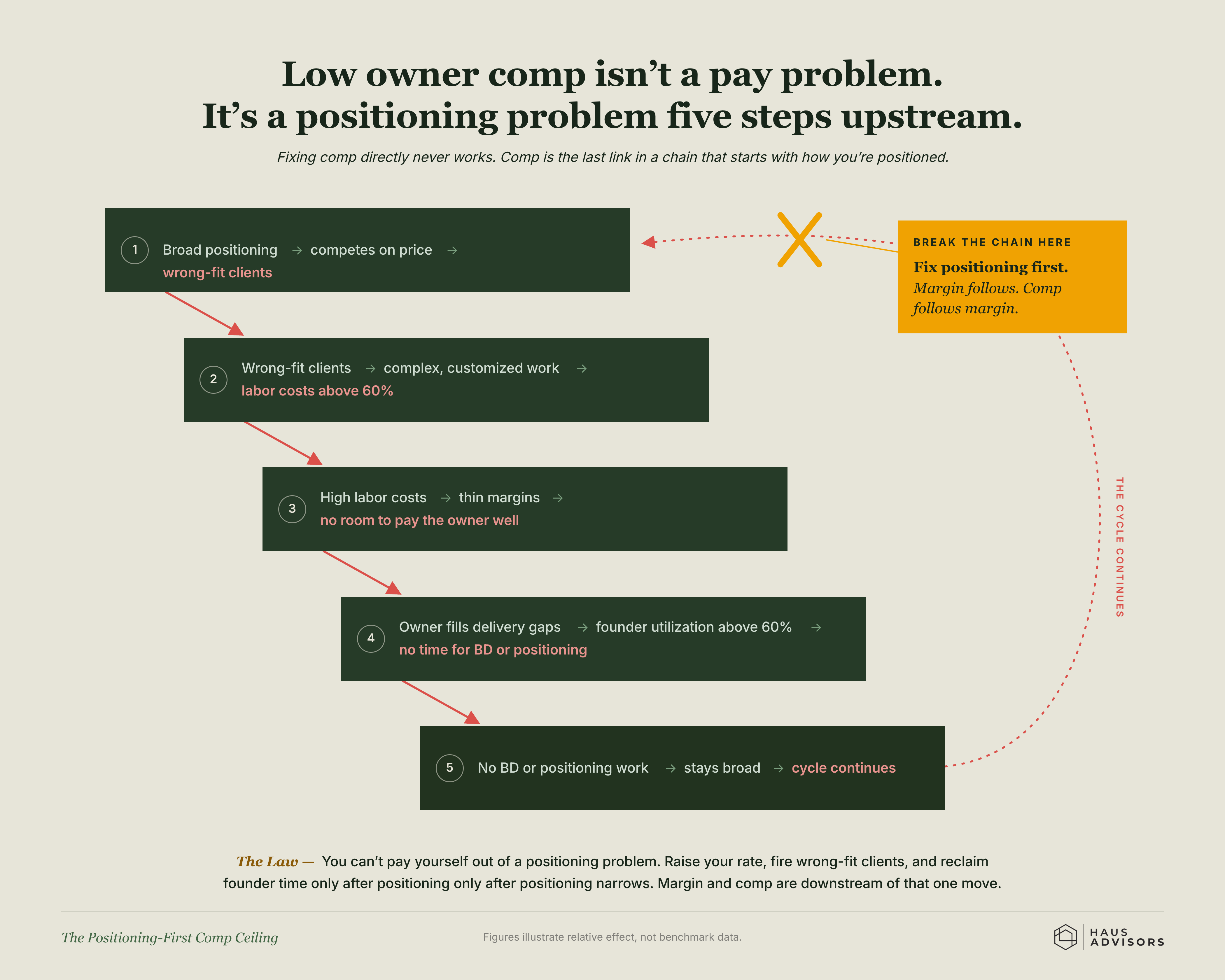 Chart: The Positioning-First Comp Ceiling. Paying yourself too little isn't really a pay problem - it starts five steps back with how broadly you are positioned.