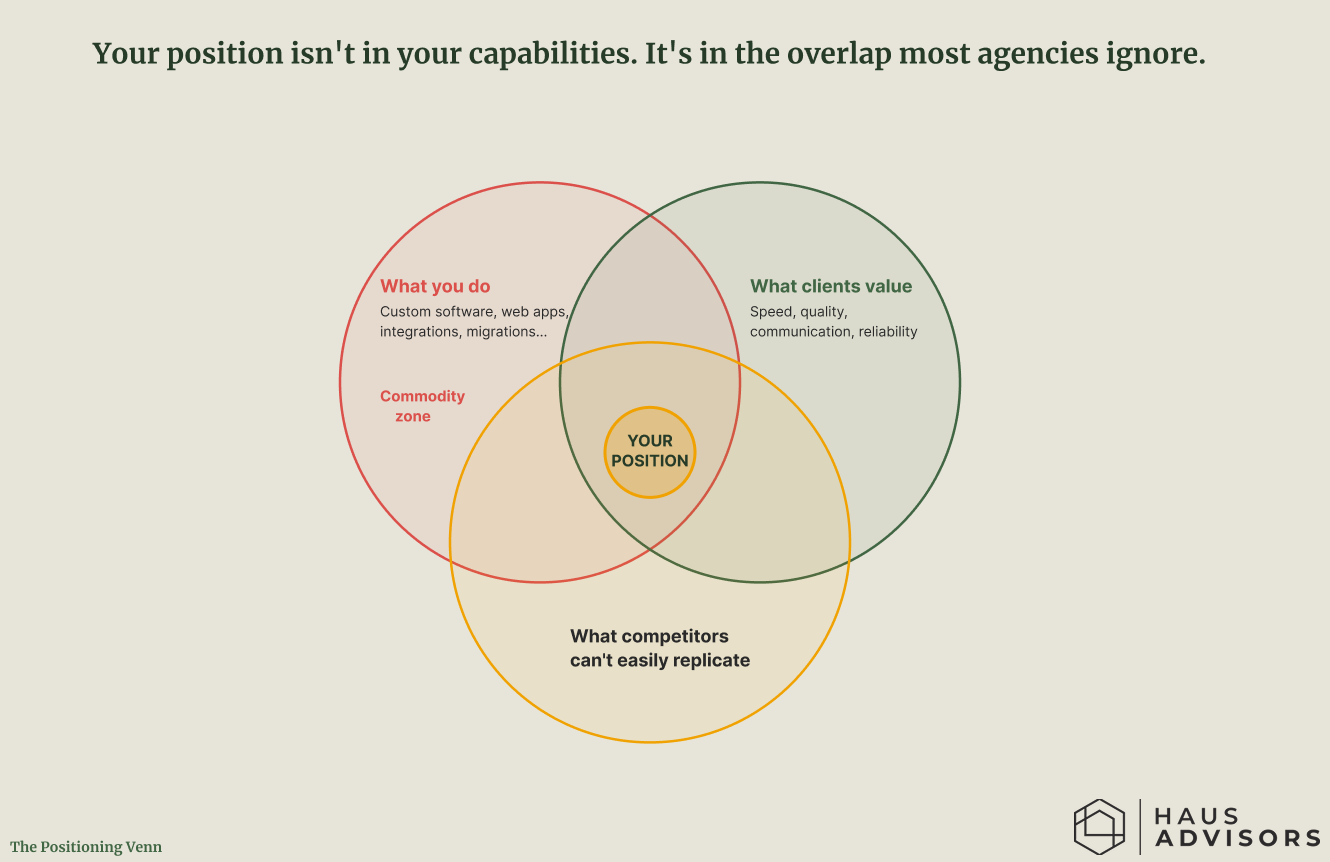 Chart: The Positioning Venn. What makes you the obvious choice isn't what you do - it's the one thing you do that clients want and rivals can't copy.