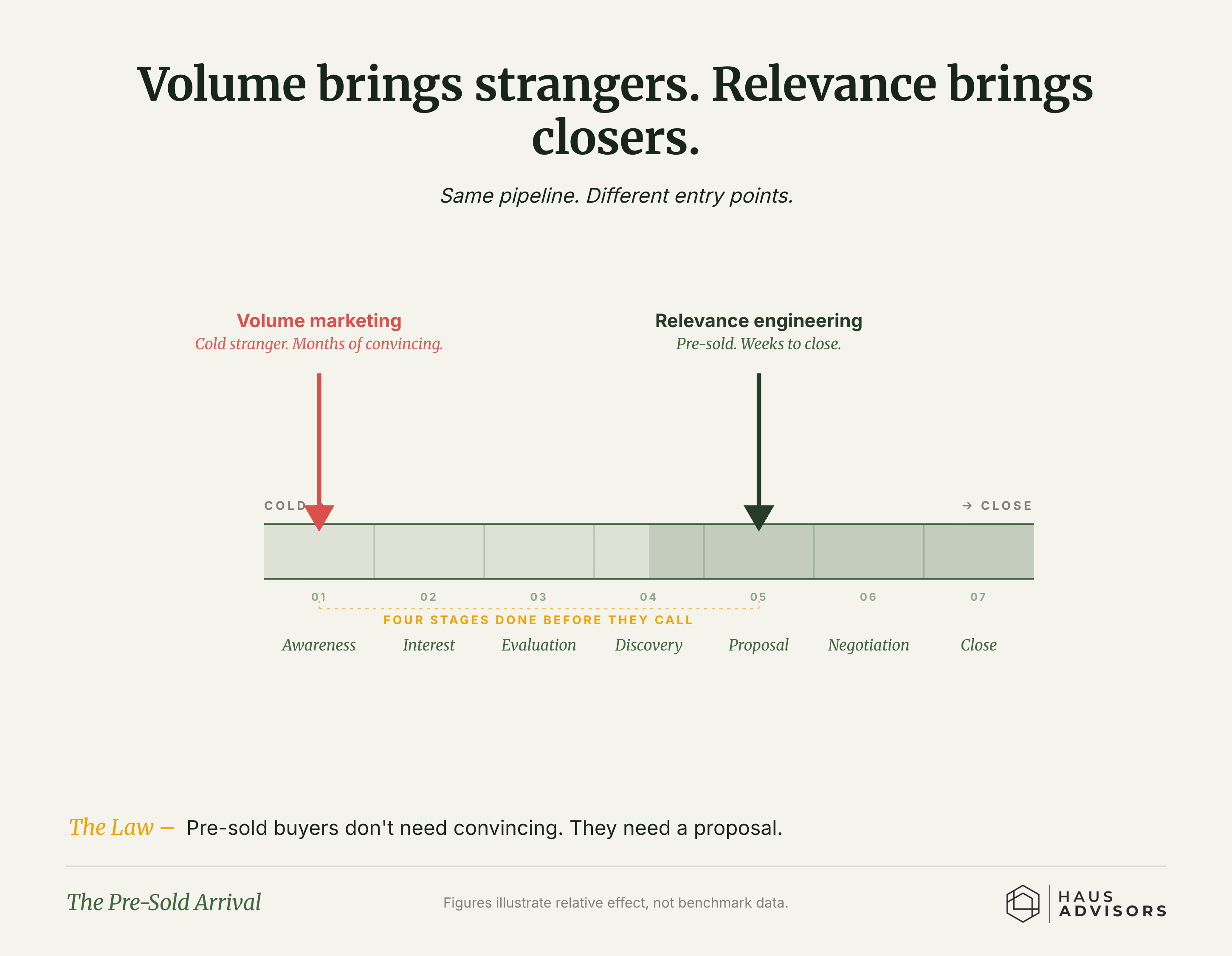 Chart: The Pre-Sold Arrival. Chasing volume brings cold strangers; building relevance brings buyers who are already sold.