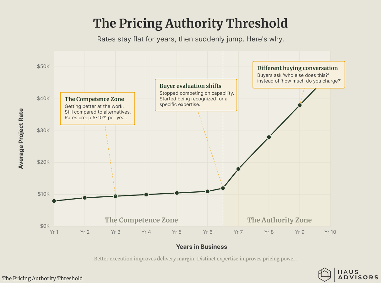 Chart: The Pricing Authority Threshold. Rates crawl for years while you're seen as just capable, then jump once you're known for a specific expertise.