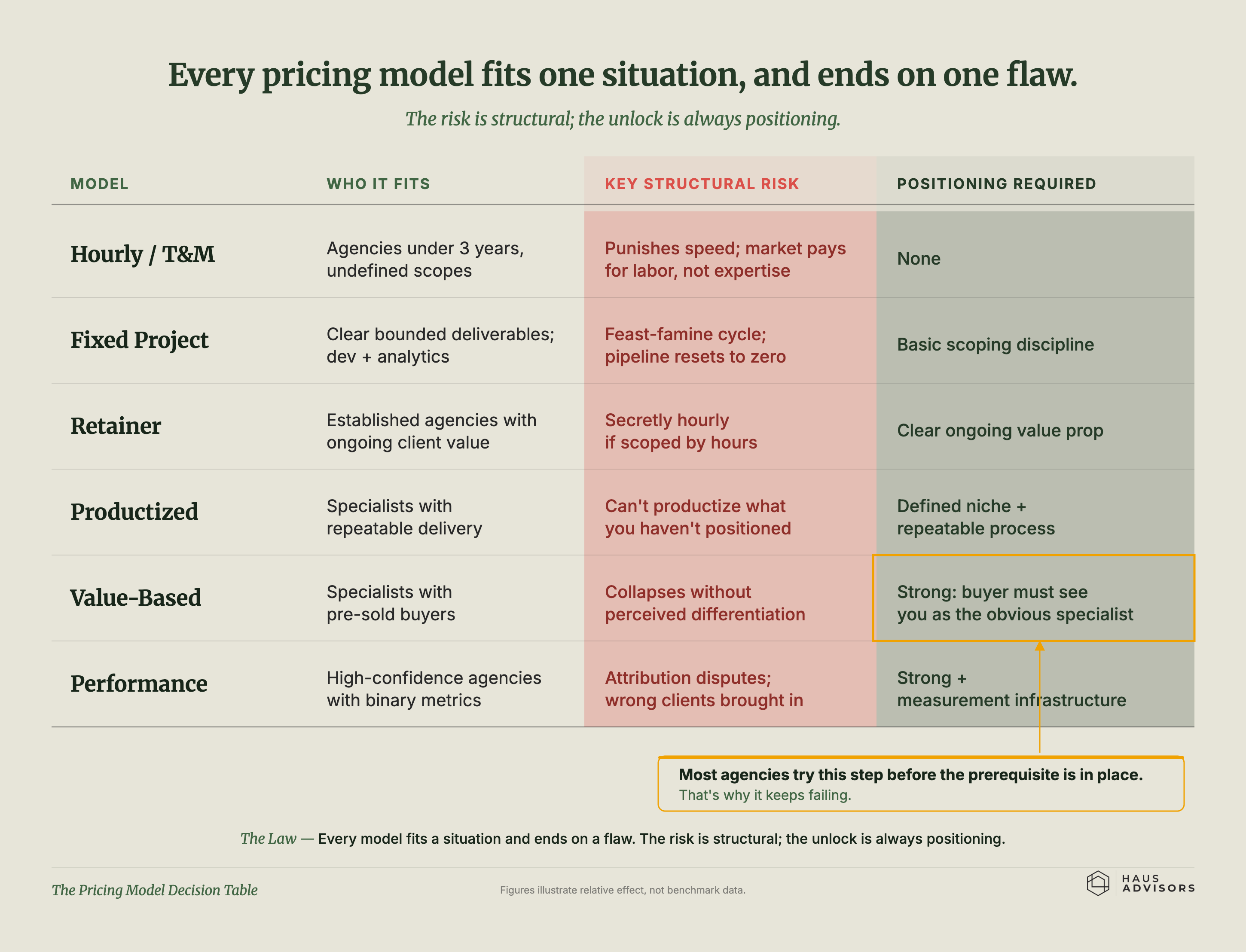 Chart: The Pricing Model Decision Table. Every way of pricing agency work fits one kind of firm and breaks in one predictable way, and the fix is always clearer positioning, not a...