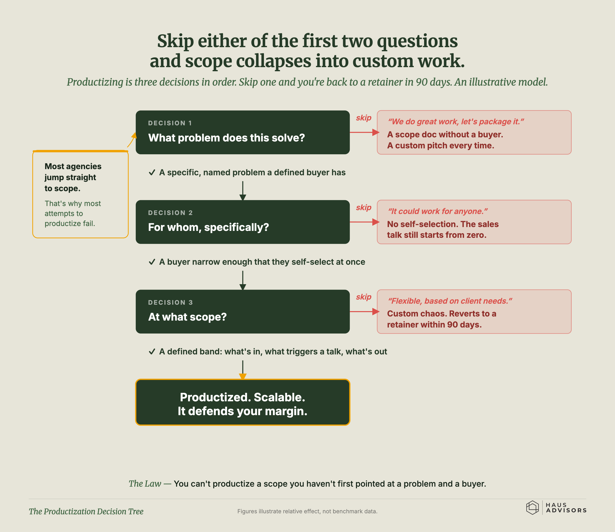 Chart: The Productization Decision Tree. Packaging a service is three decisions made in order, and skipping any one drops you back into custom work.