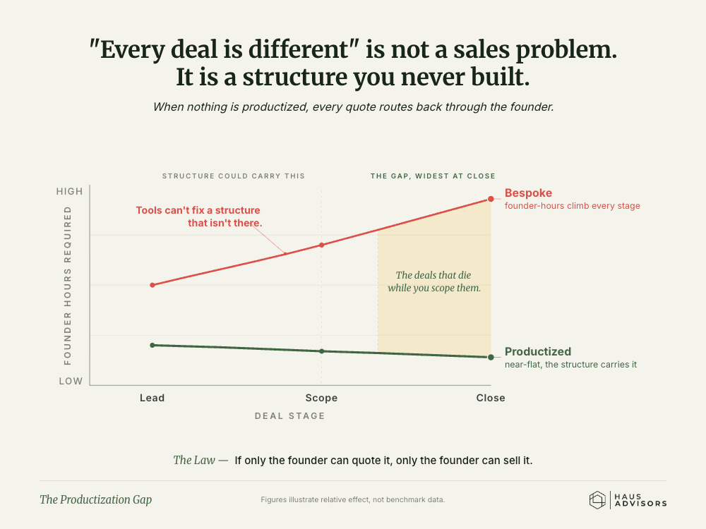 Chart: The Productization Gap. When nothing is packaged, every deal routes back through the founder, and the closer you get to a yes the more founder time it eats.