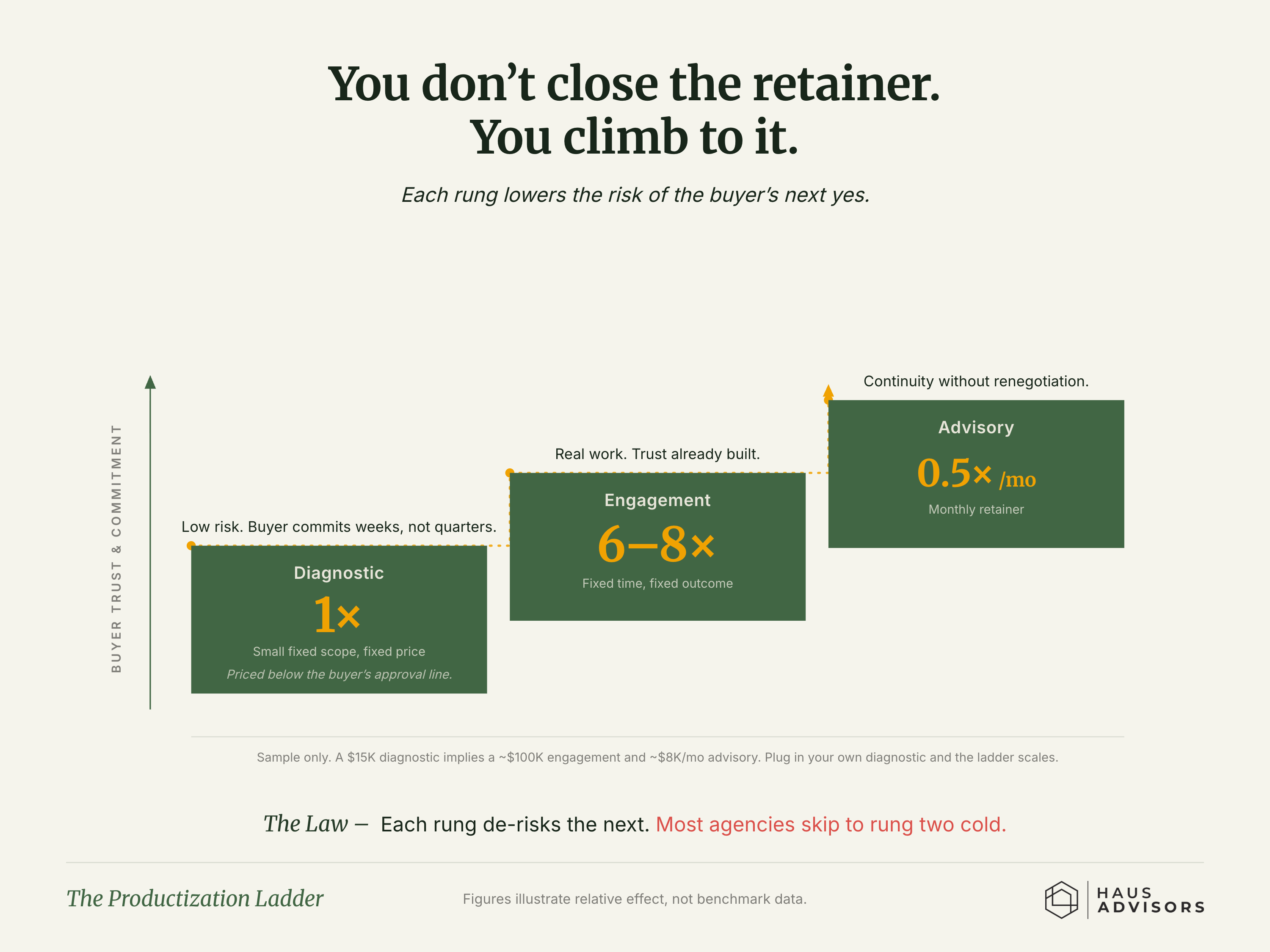 Chart: The Productization Ladder. You don't win a retainer cold - you earn it by moving the buyer up a ladder of small, lower-risk yeses.